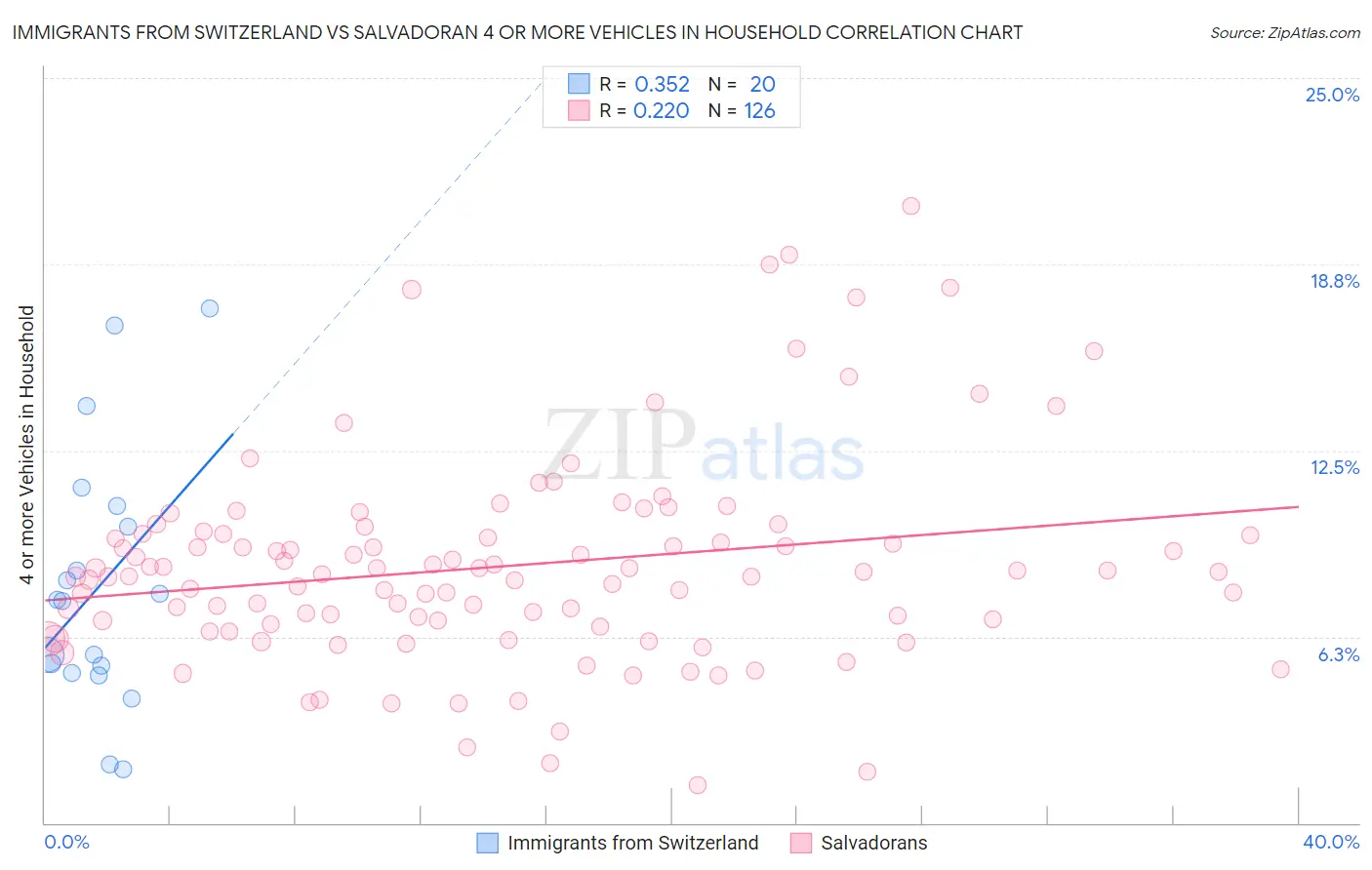Immigrants from Switzerland vs Salvadoran 4 or more Vehicles in Household
