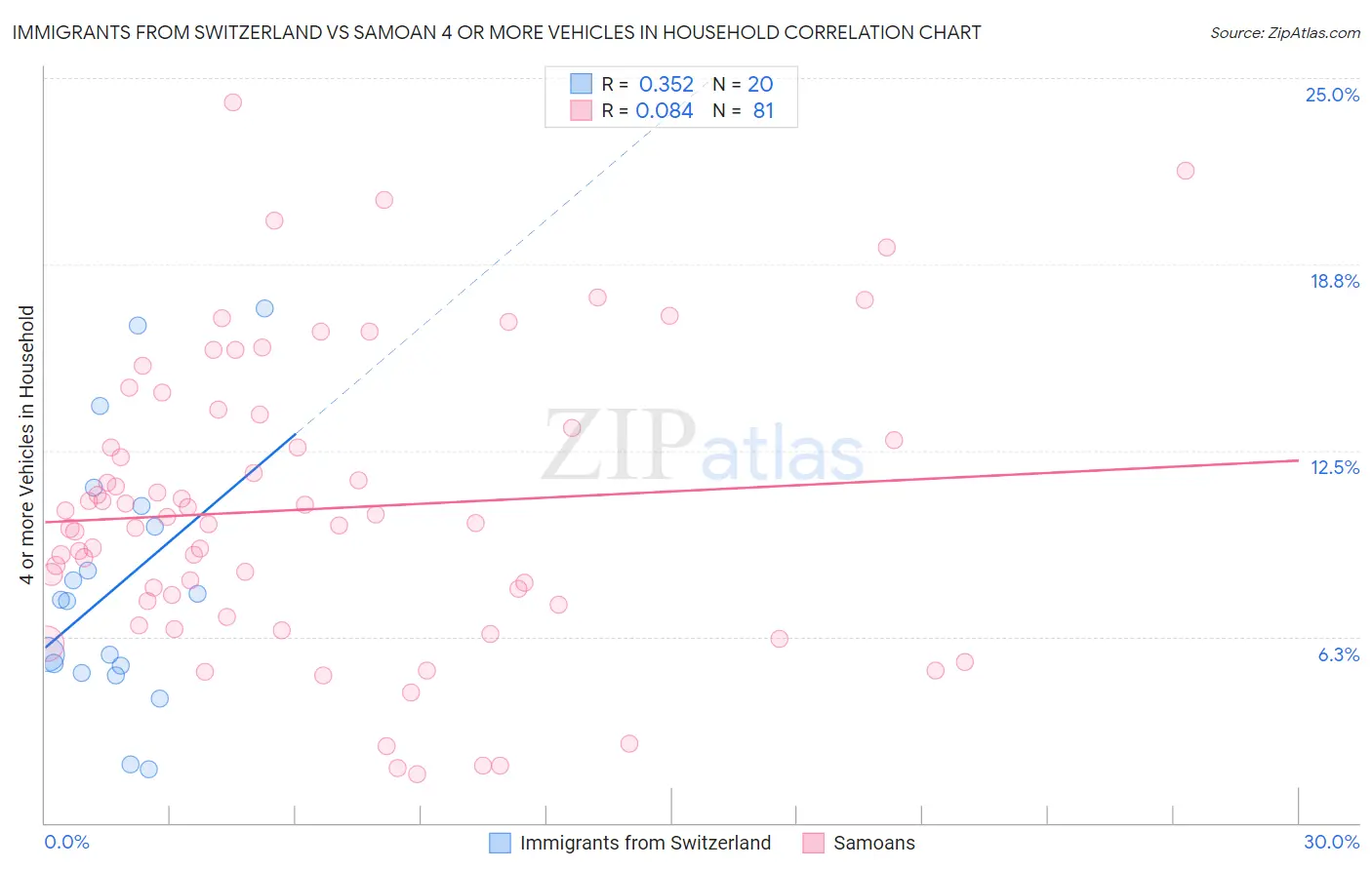 Immigrants from Switzerland vs Samoan 4 or more Vehicles in Household