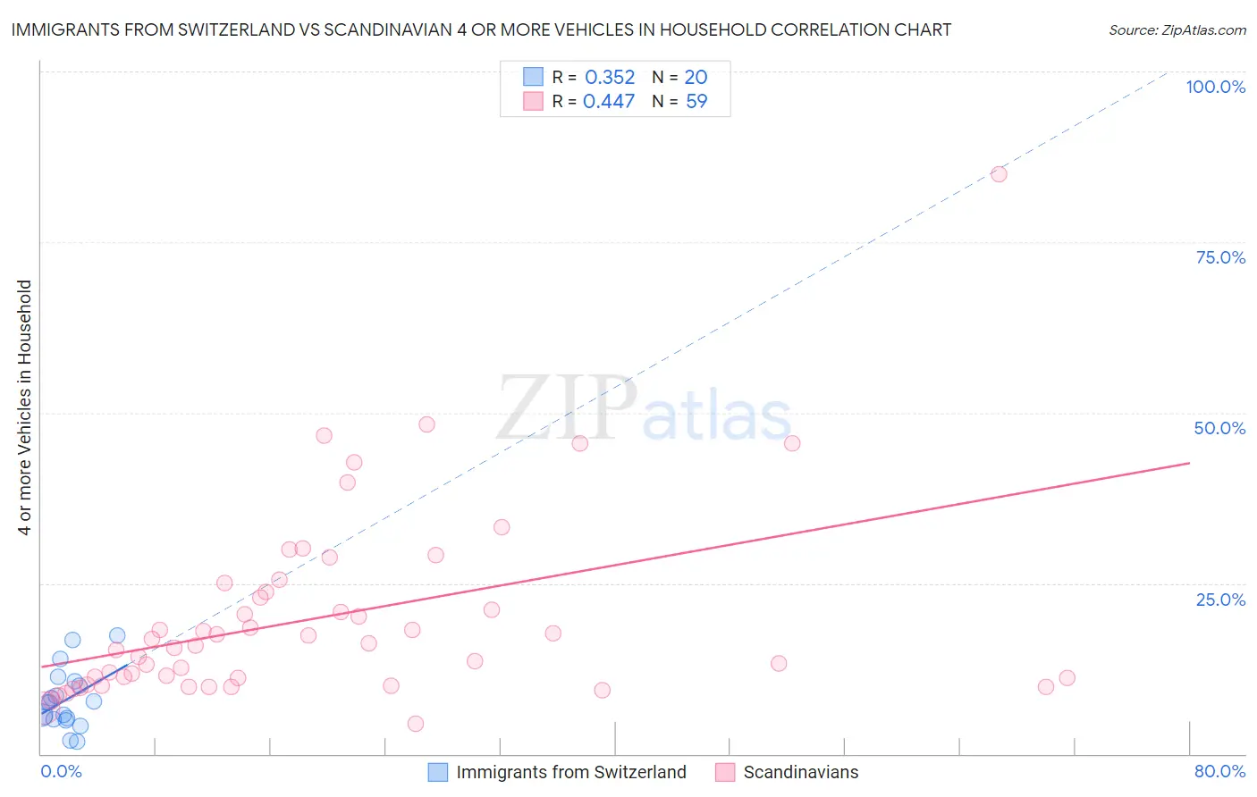 Immigrants from Switzerland vs Scandinavian 4 or more Vehicles in Household