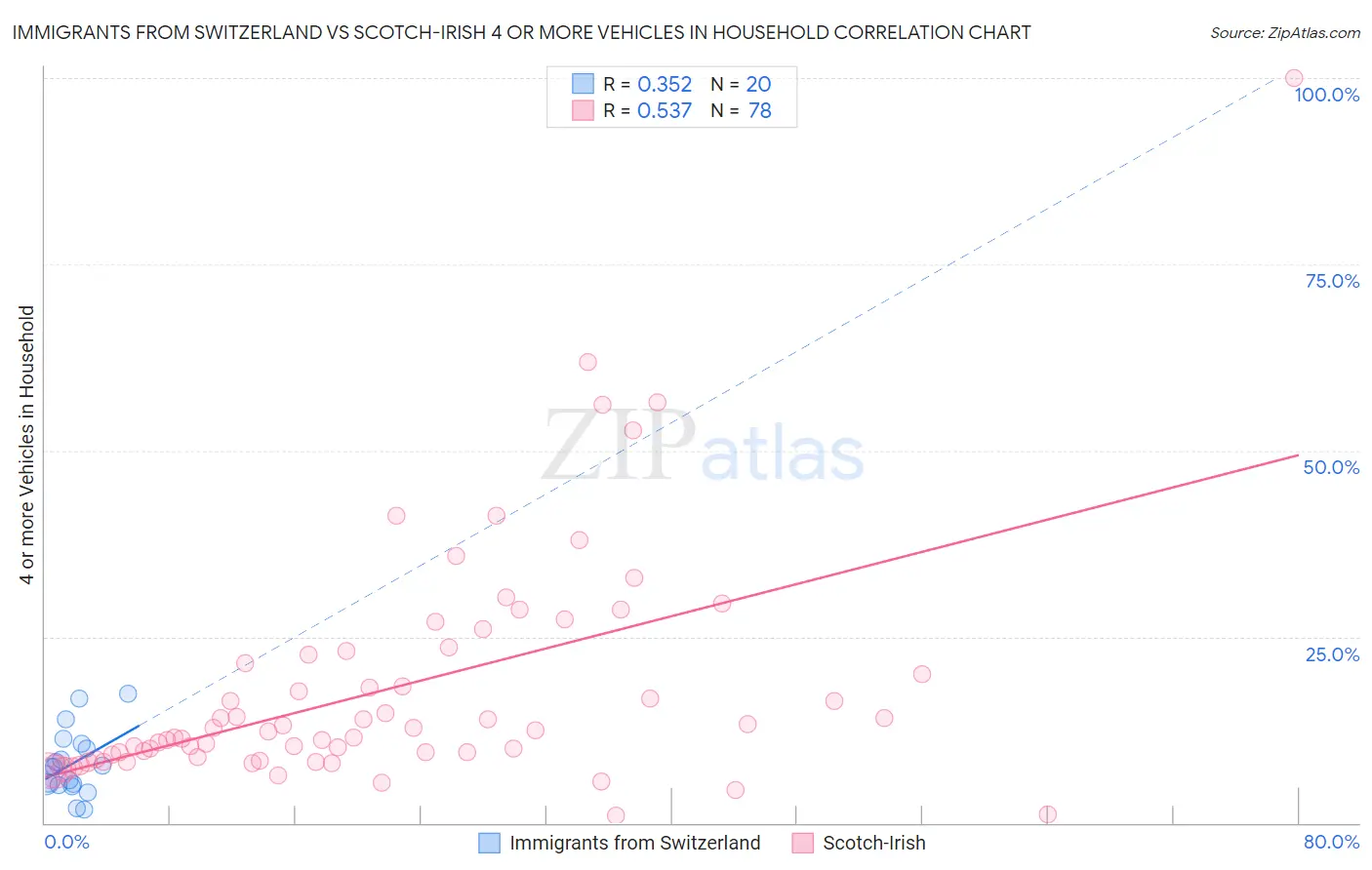 Immigrants from Switzerland vs Scotch-Irish 4 or more Vehicles in Household