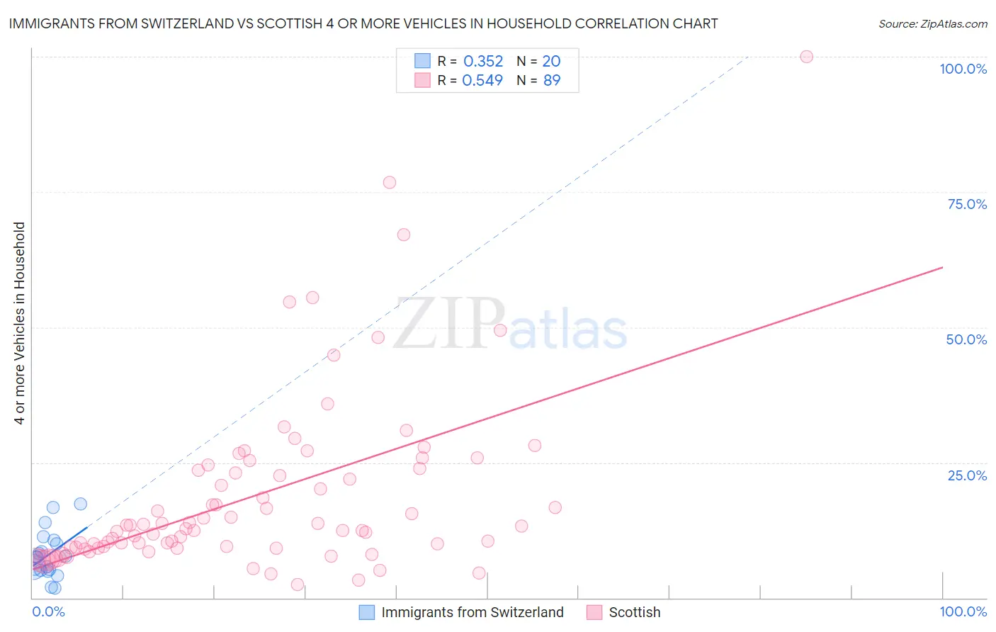 Immigrants from Switzerland vs Scottish 4 or more Vehicles in Household