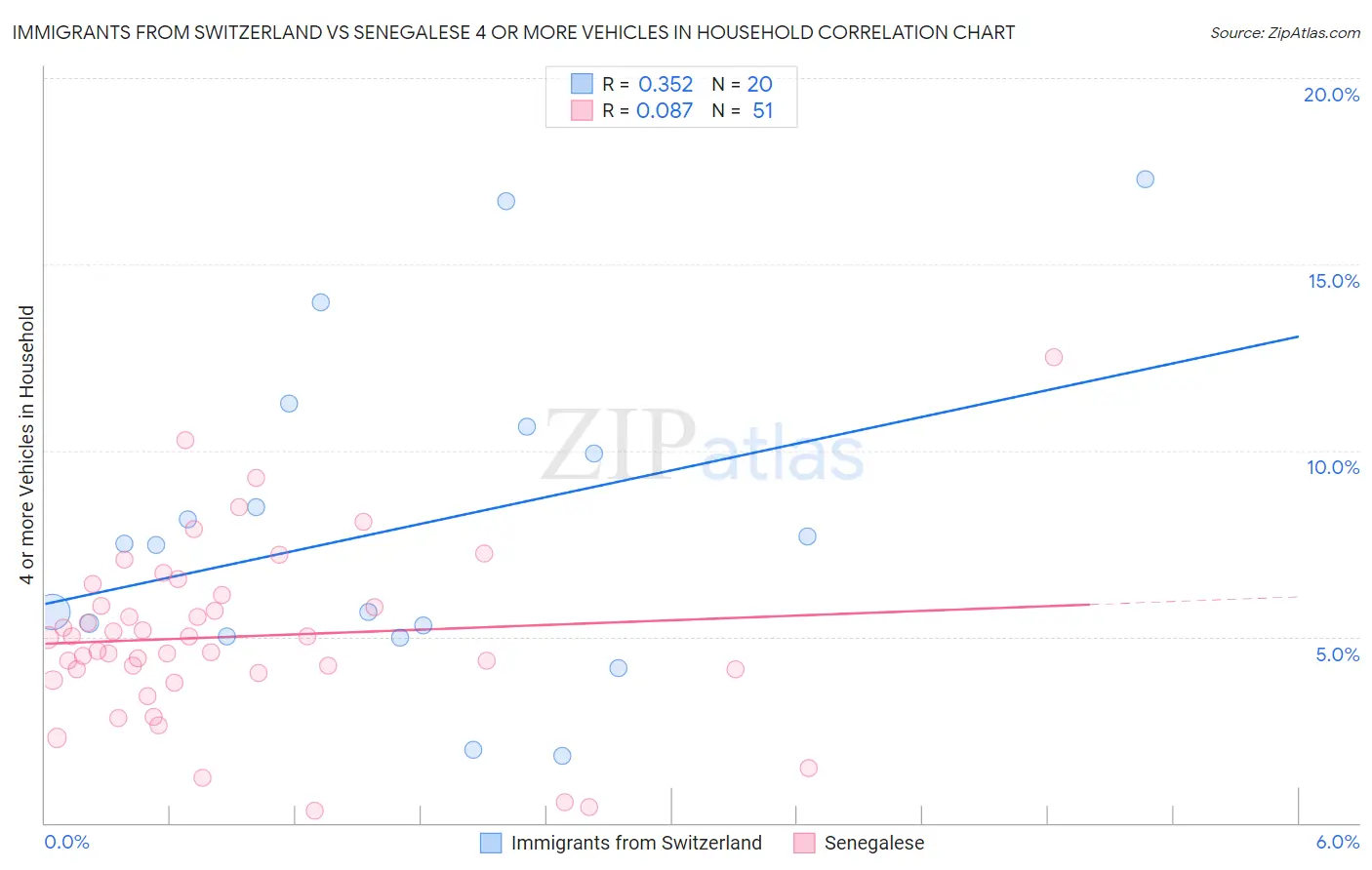 Immigrants from Switzerland vs Senegalese 4 or more Vehicles in Household