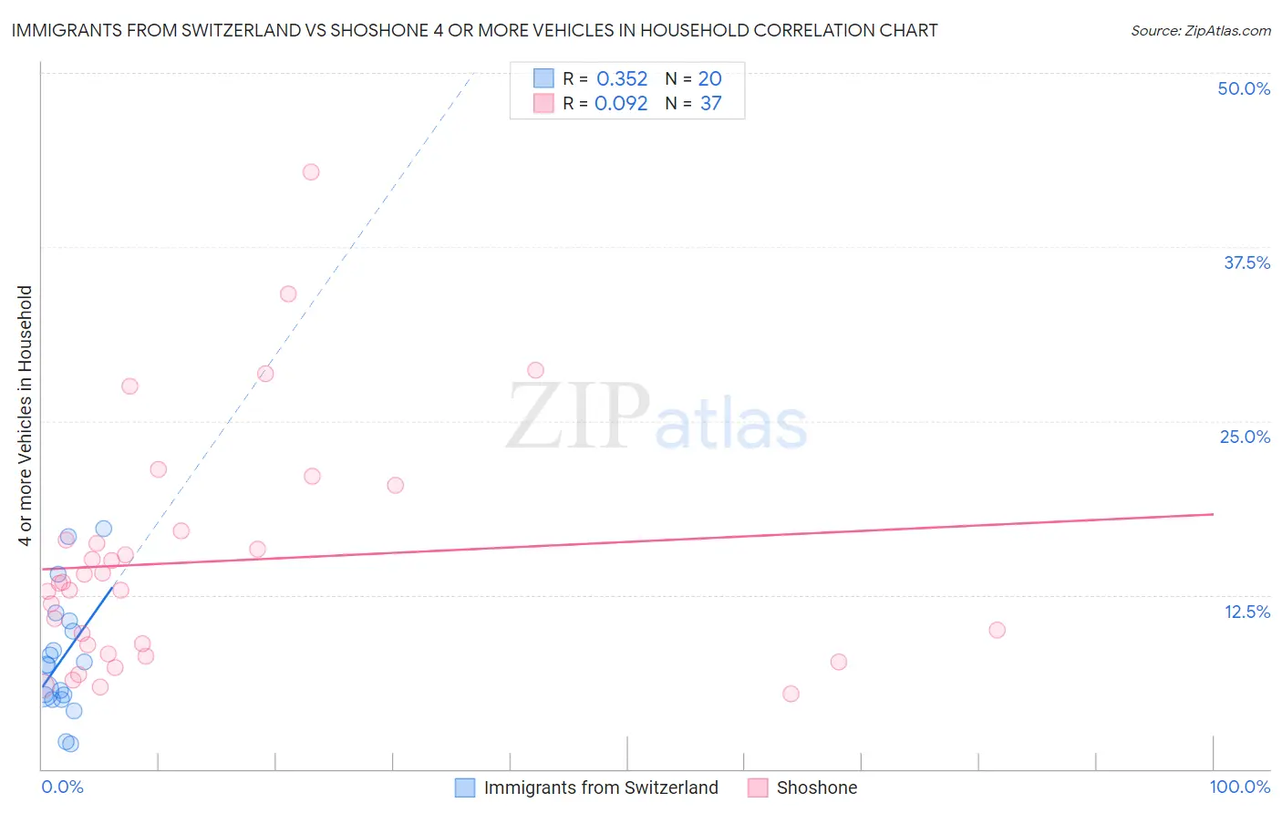 Immigrants from Switzerland vs Shoshone 4 or more Vehicles in Household