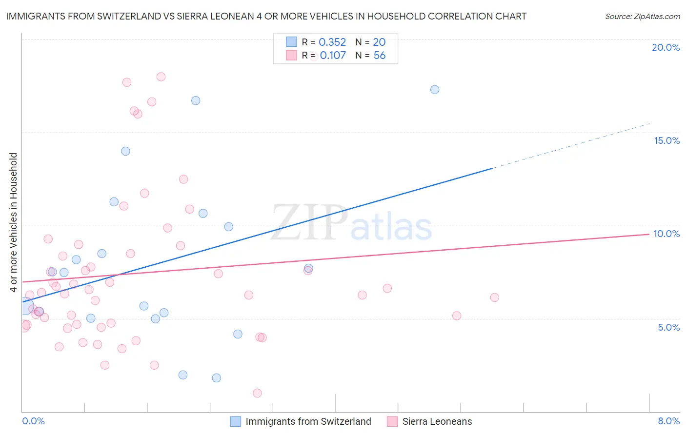 Immigrants from Switzerland vs Sierra Leonean 4 or more Vehicles in Household