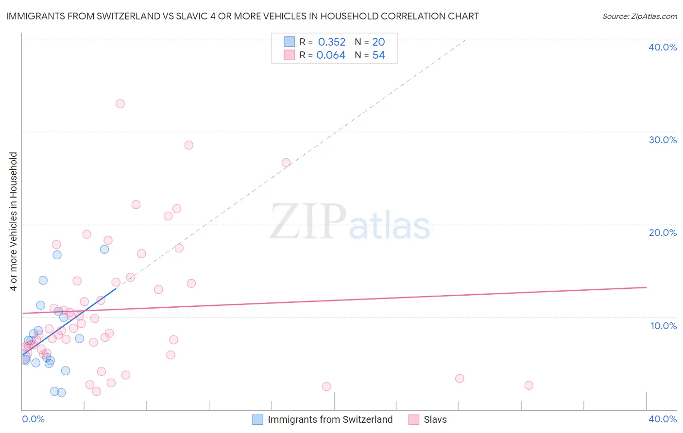Immigrants from Switzerland vs Slavic 4 or more Vehicles in Household