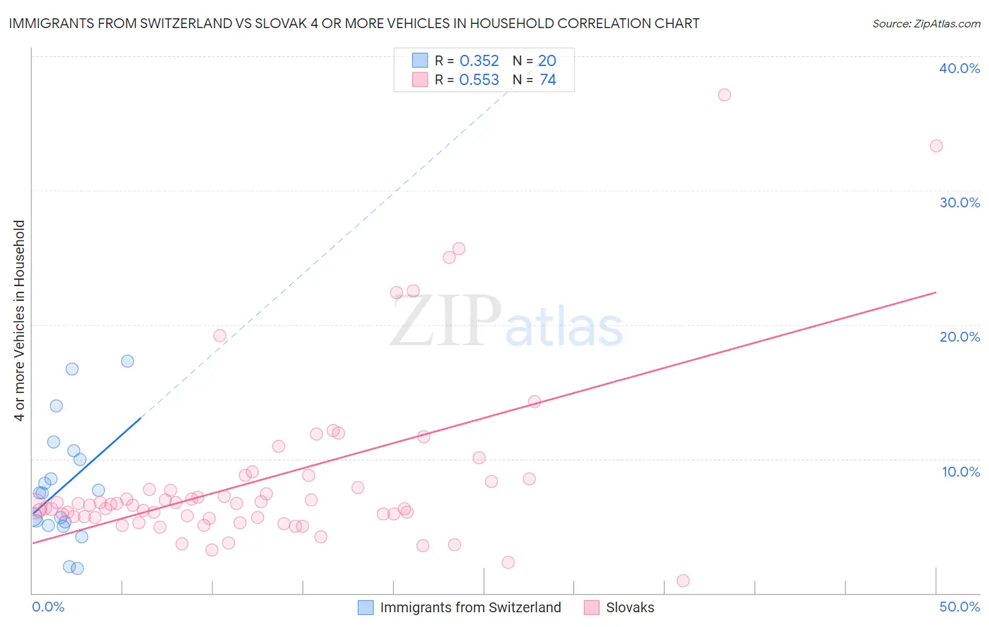 Immigrants from Switzerland vs Slovak 4 or more Vehicles in Household
