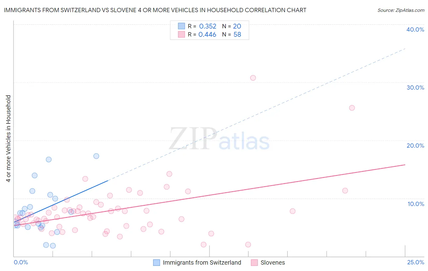 Immigrants from Switzerland vs Slovene 4 or more Vehicles in Household
