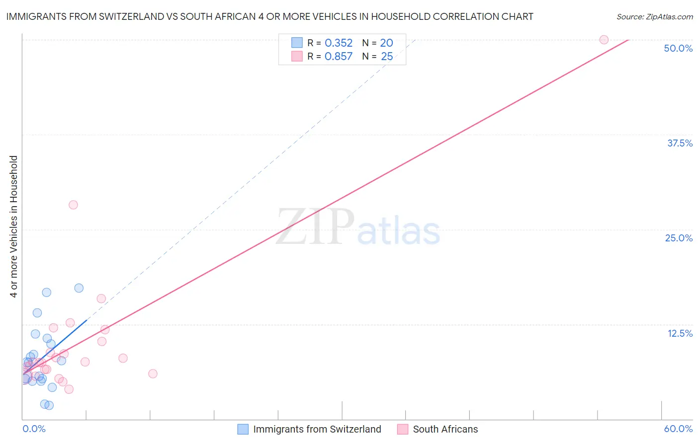 Immigrants from Switzerland vs South African 4 or more Vehicles in Household