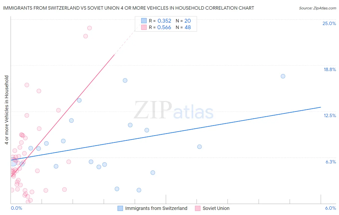 Immigrants from Switzerland vs Soviet Union 4 or more Vehicles in Household
