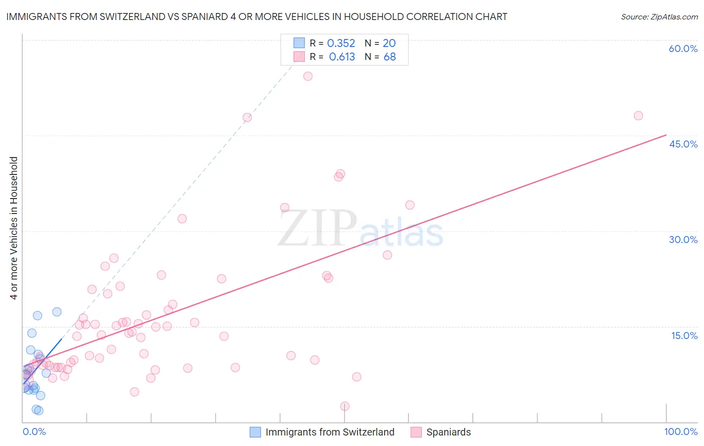 Immigrants from Switzerland vs Spaniard 4 or more Vehicles in Household