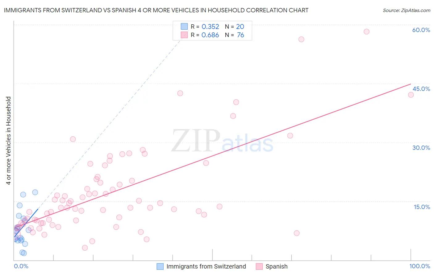 Immigrants from Switzerland vs Spanish 4 or more Vehicles in Household