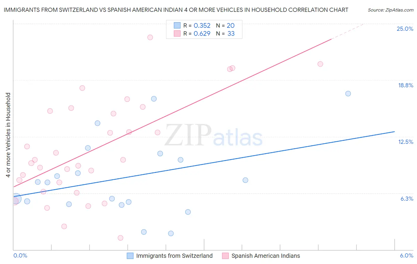Immigrants from Switzerland vs Spanish American Indian 4 or more Vehicles in Household