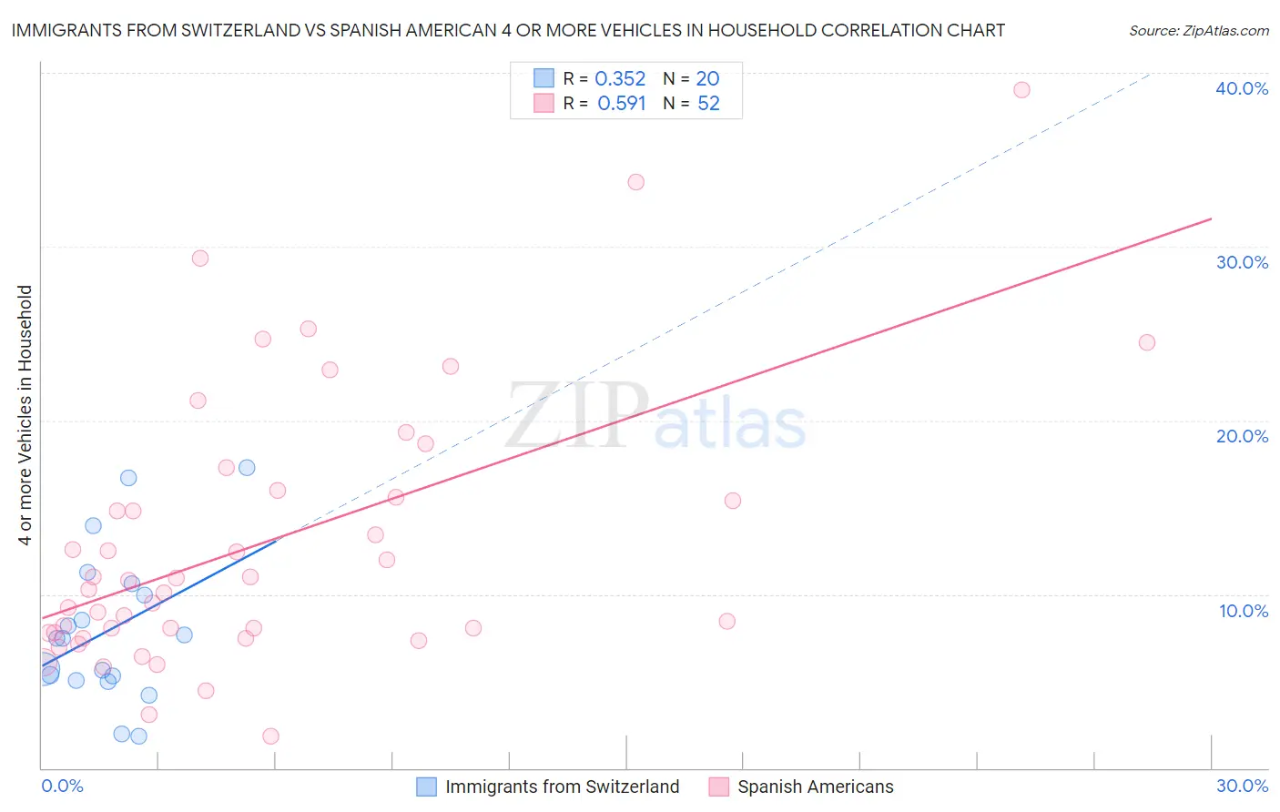 Immigrants from Switzerland vs Spanish American 4 or more Vehicles in Household