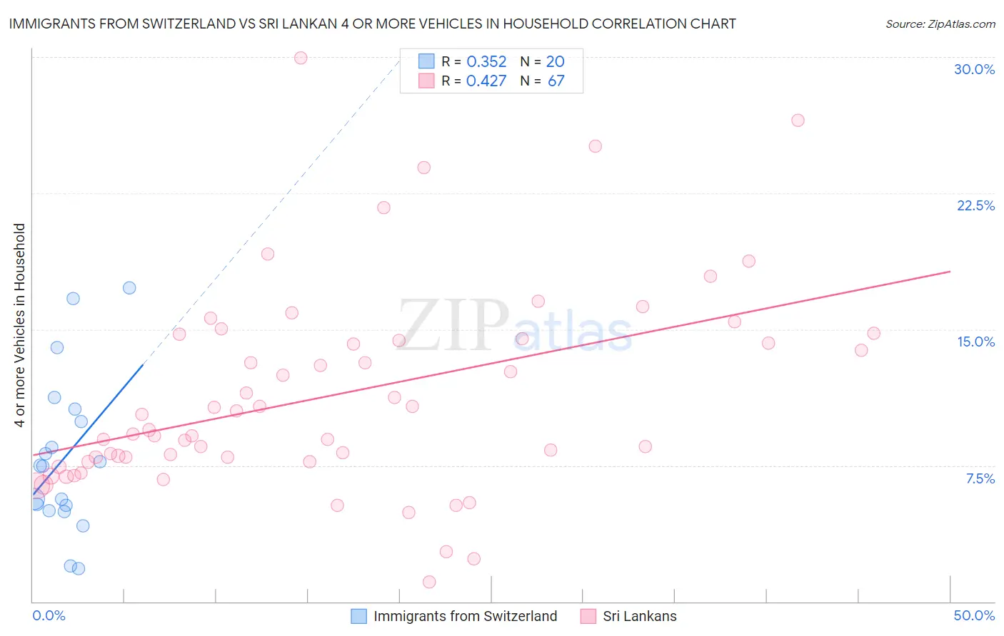 Immigrants from Switzerland vs Sri Lankan 4 or more Vehicles in Household