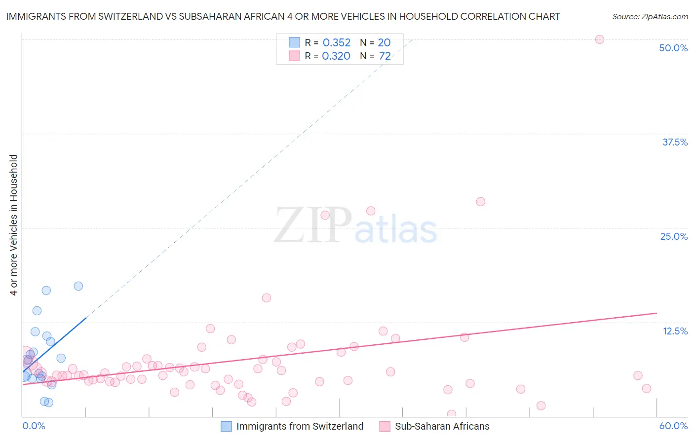 Immigrants from Switzerland vs Subsaharan African 4 or more Vehicles in Household