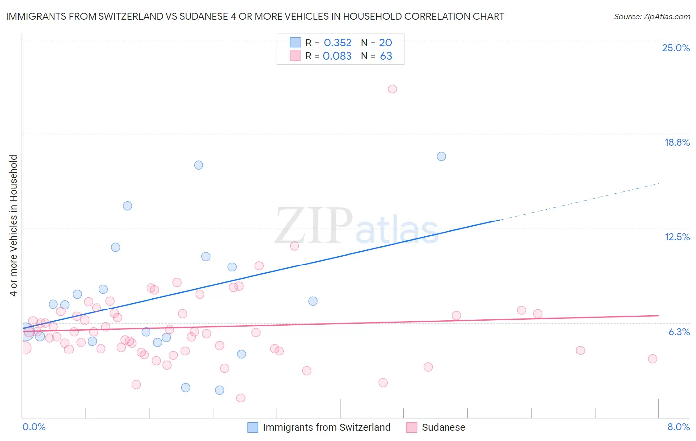 Immigrants from Switzerland vs Sudanese 4 or more Vehicles in Household