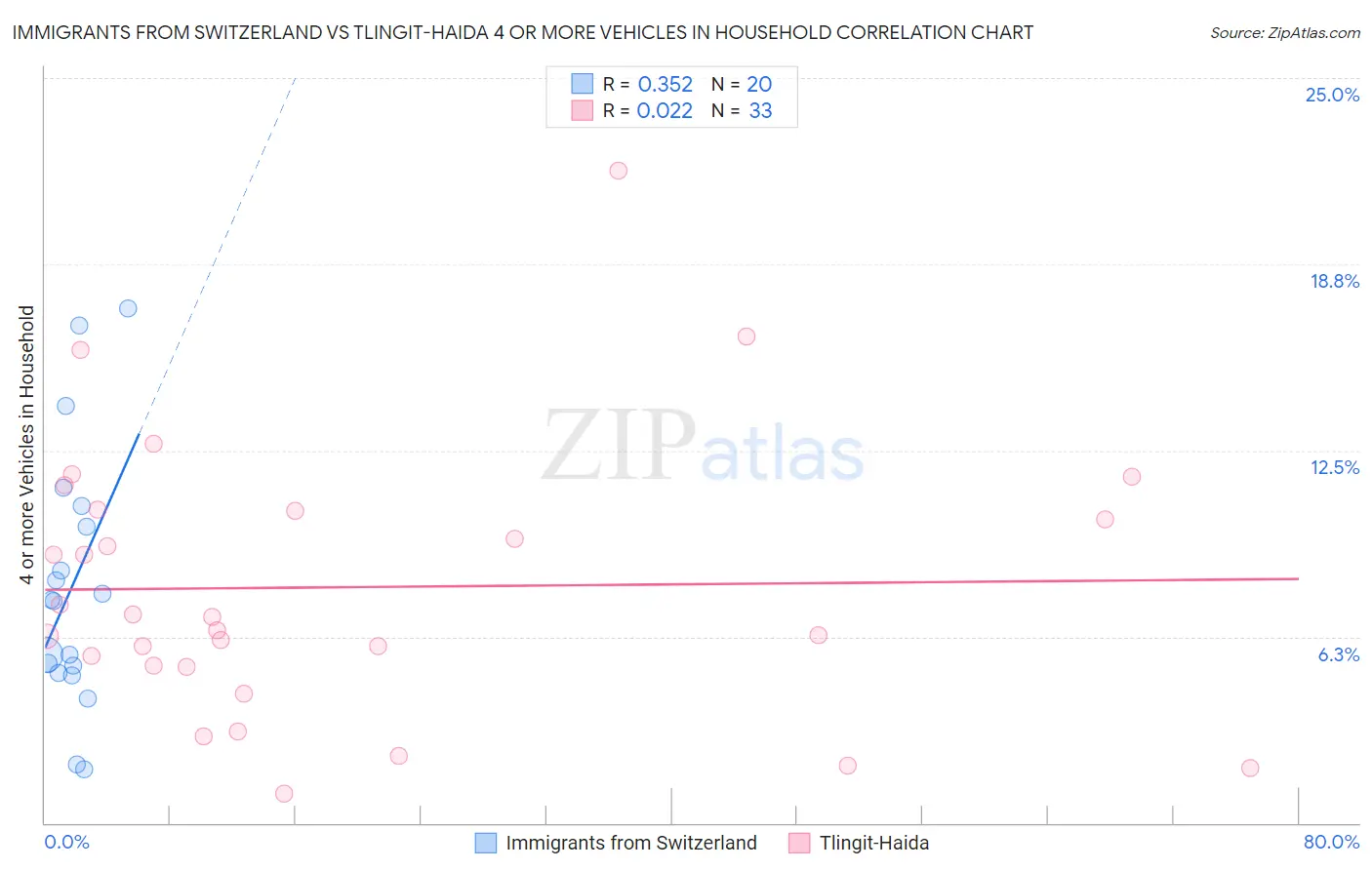 Immigrants from Switzerland vs Tlingit-Haida 4 or more Vehicles in Household