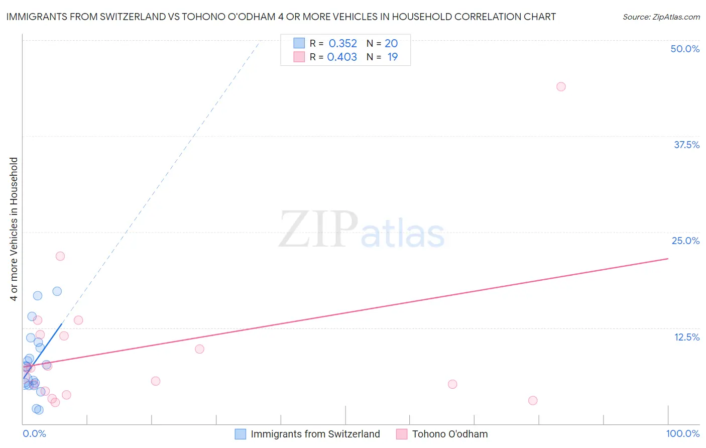 Immigrants from Switzerland vs Tohono O'odham 4 or more Vehicles in Household