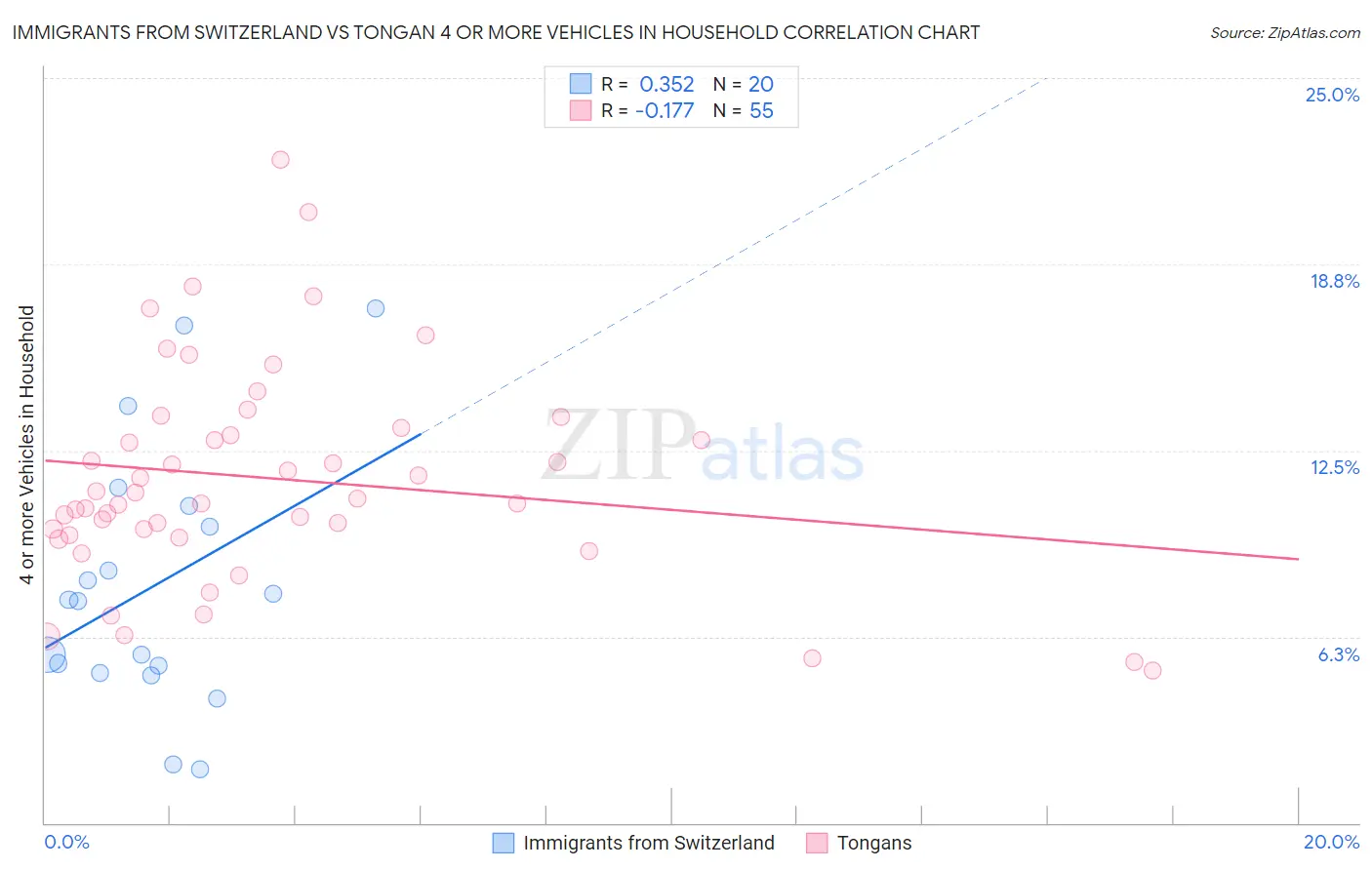 Immigrants from Switzerland vs Tongan 4 or more Vehicles in Household