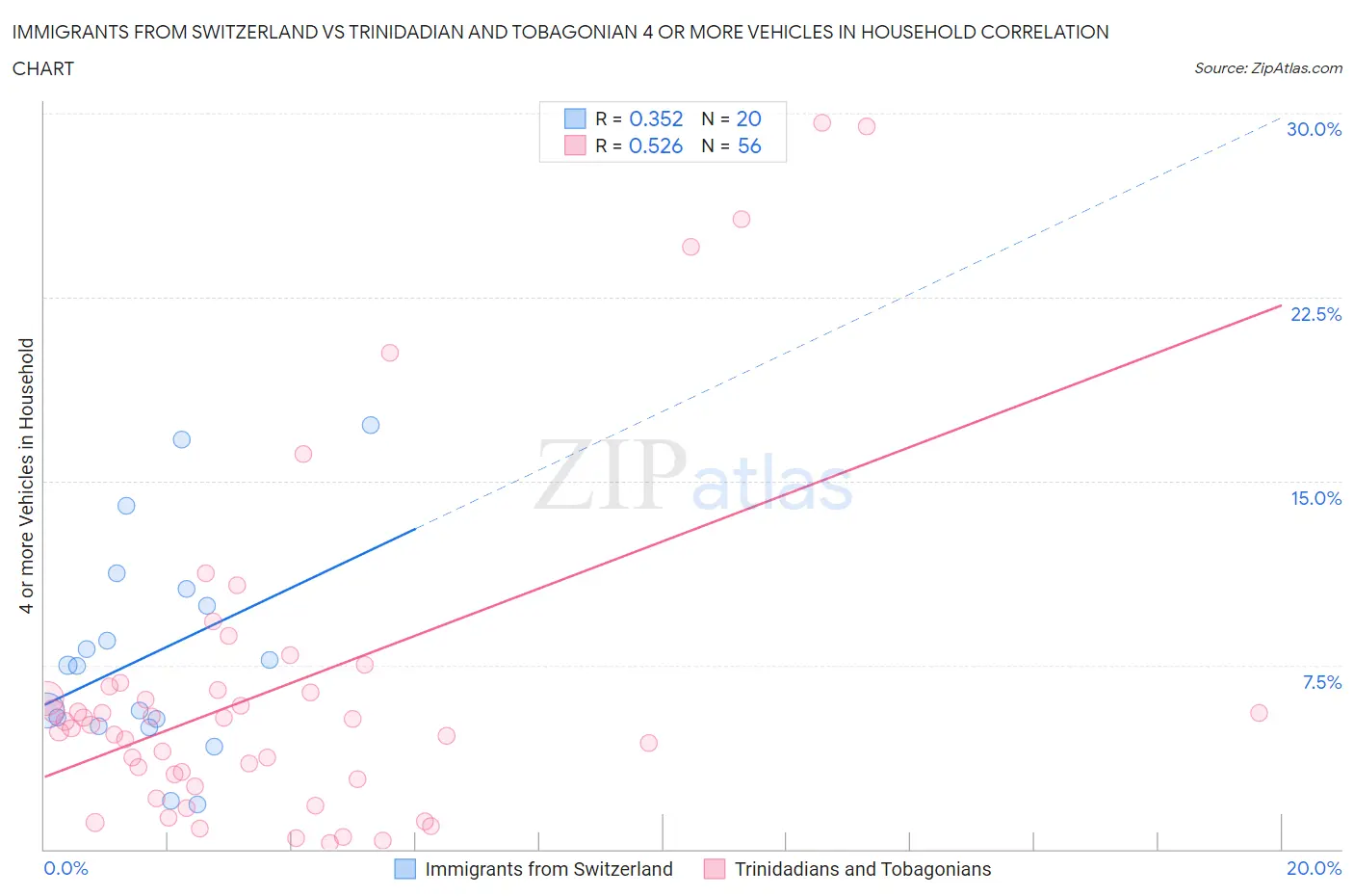 Immigrants from Switzerland vs Trinidadian and Tobagonian 4 or more Vehicles in Household