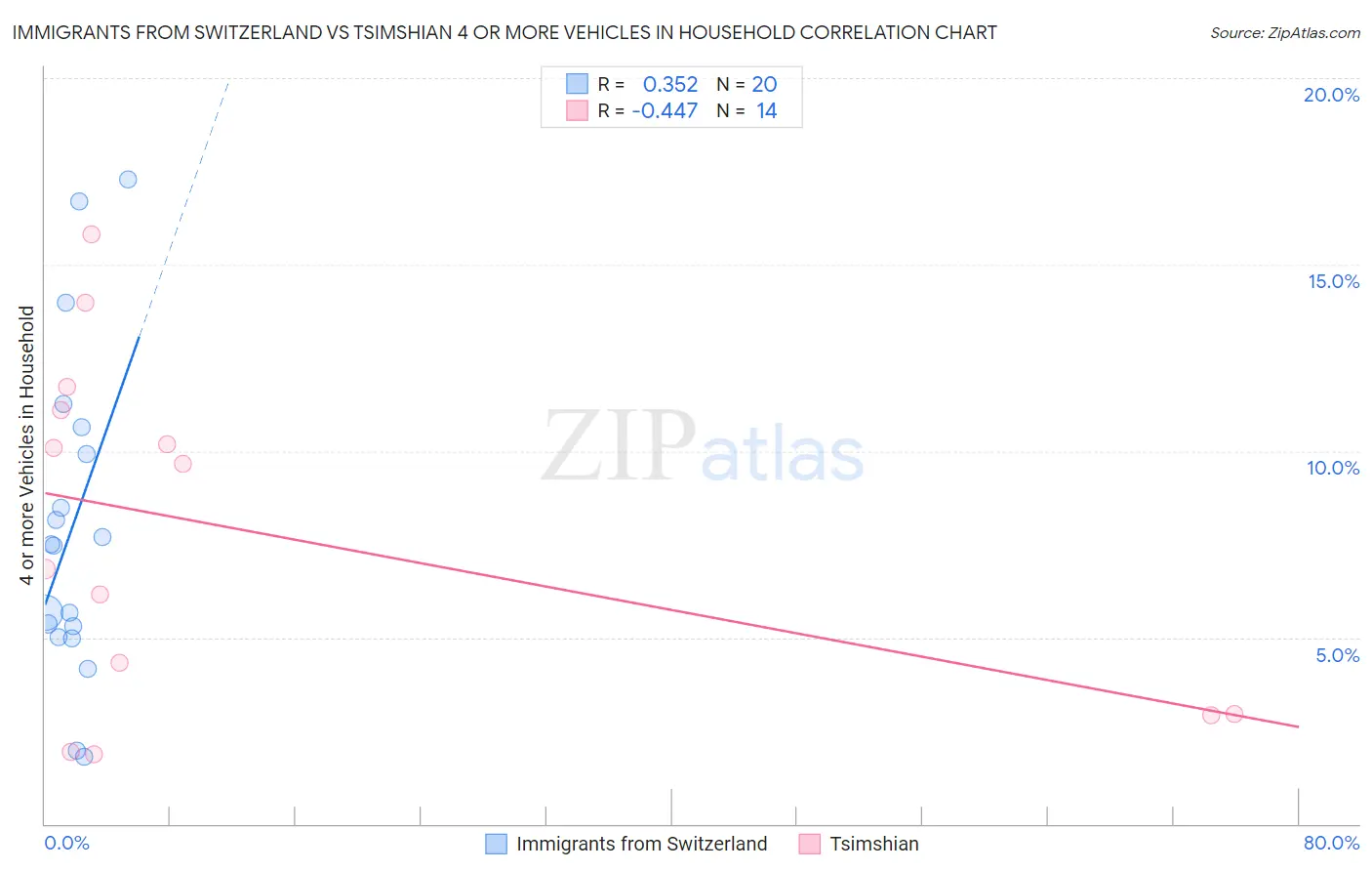 Immigrants from Switzerland vs Tsimshian 4 or more Vehicles in Household