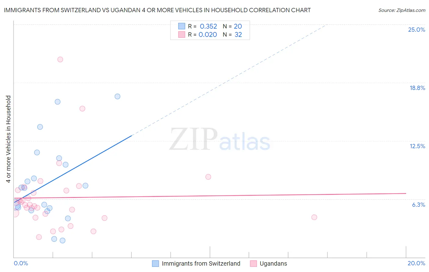 Immigrants from Switzerland vs Ugandan 4 or more Vehicles in Household
