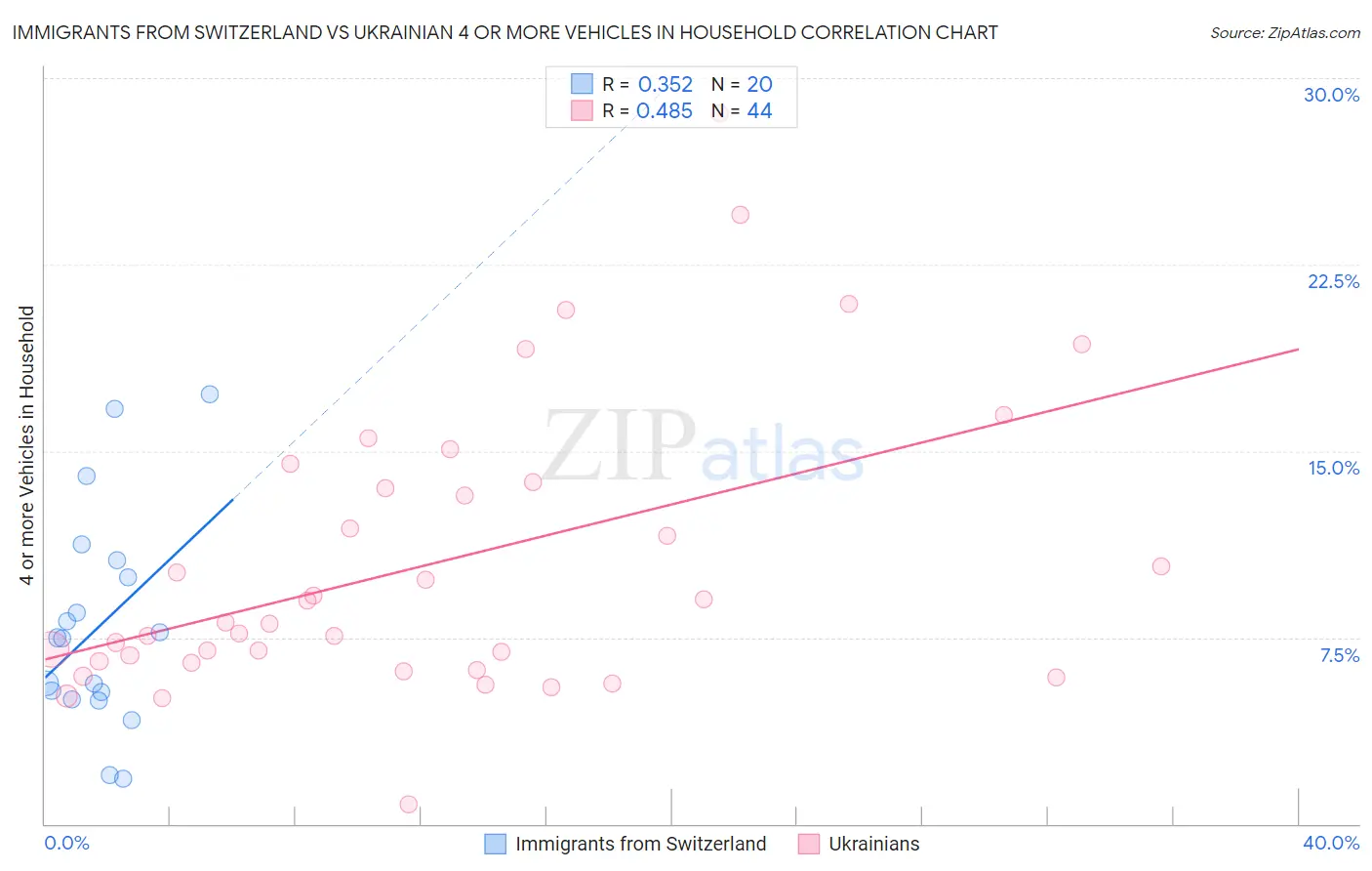 Immigrants from Switzerland vs Ukrainian 4 or more Vehicles in Household