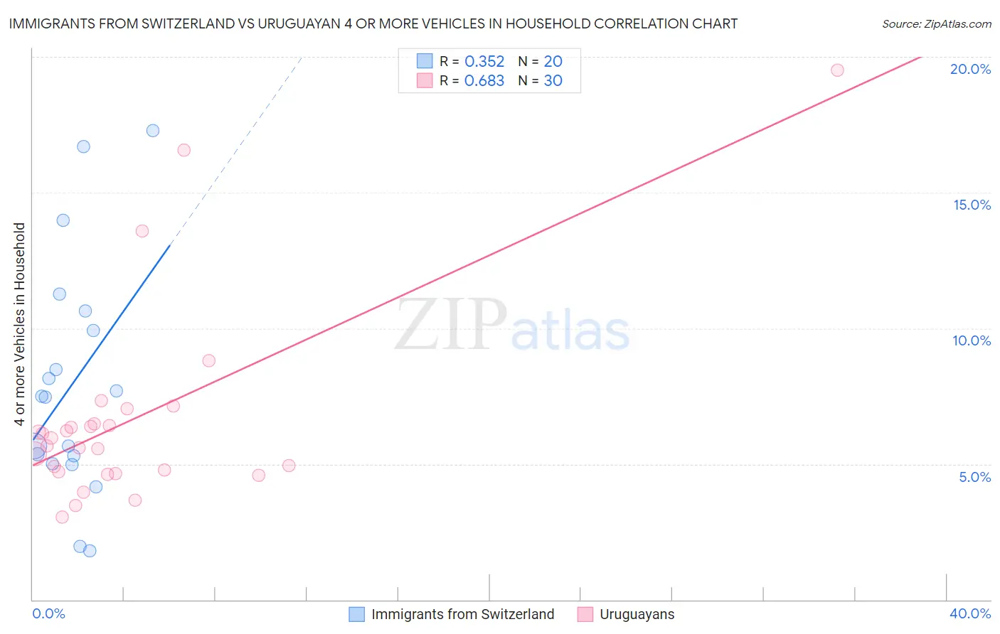 Immigrants from Switzerland vs Uruguayan 4 or more Vehicles in Household