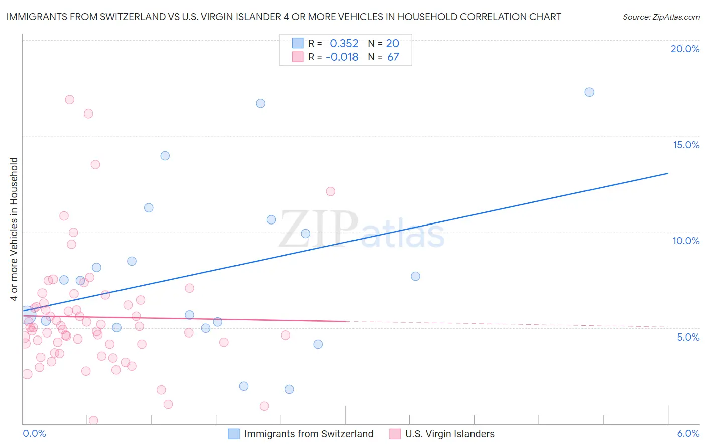 Immigrants from Switzerland vs U.S. Virgin Islander 4 or more Vehicles in Household