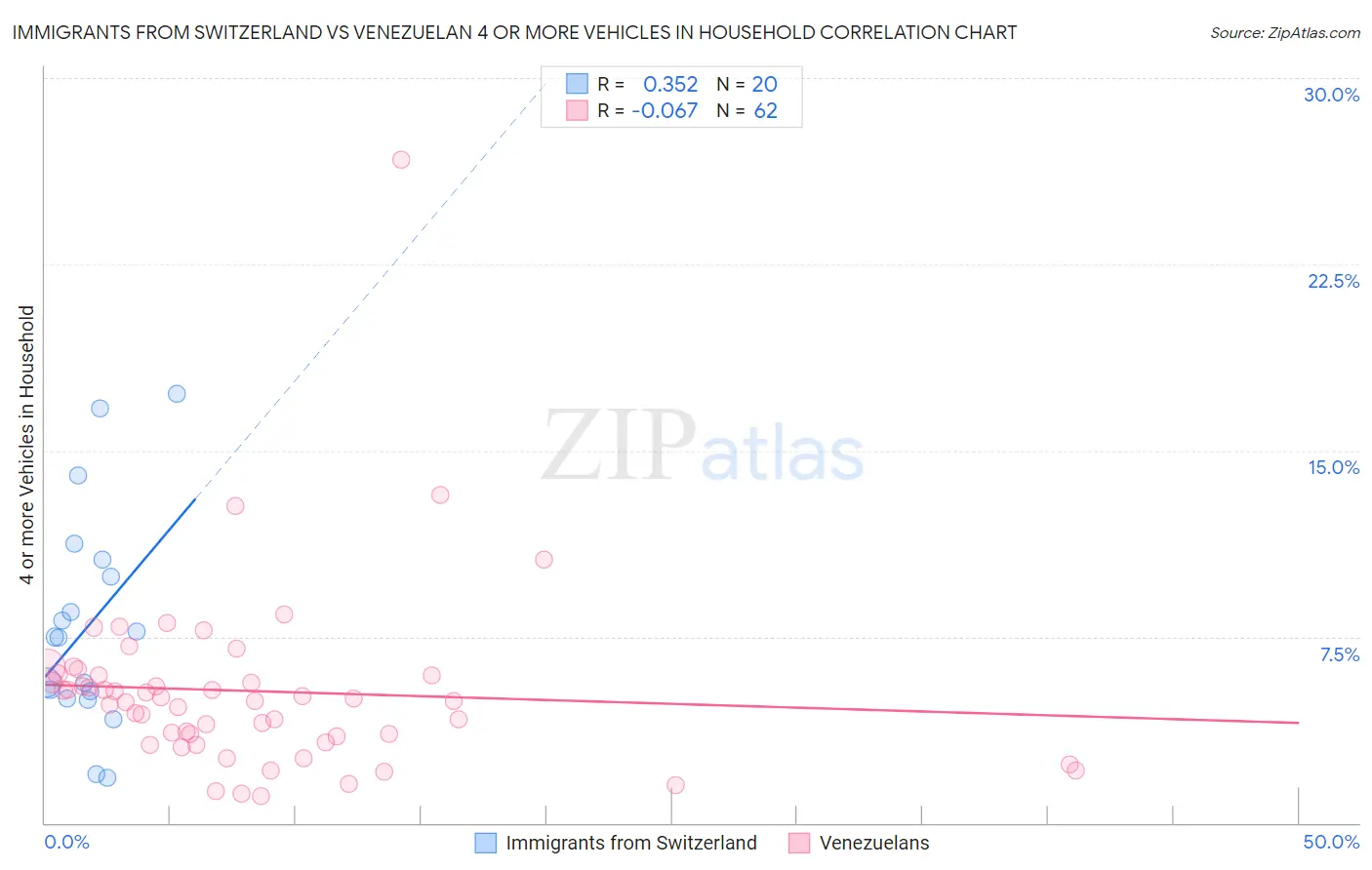 Immigrants from Switzerland vs Venezuelan 4 or more Vehicles in Household