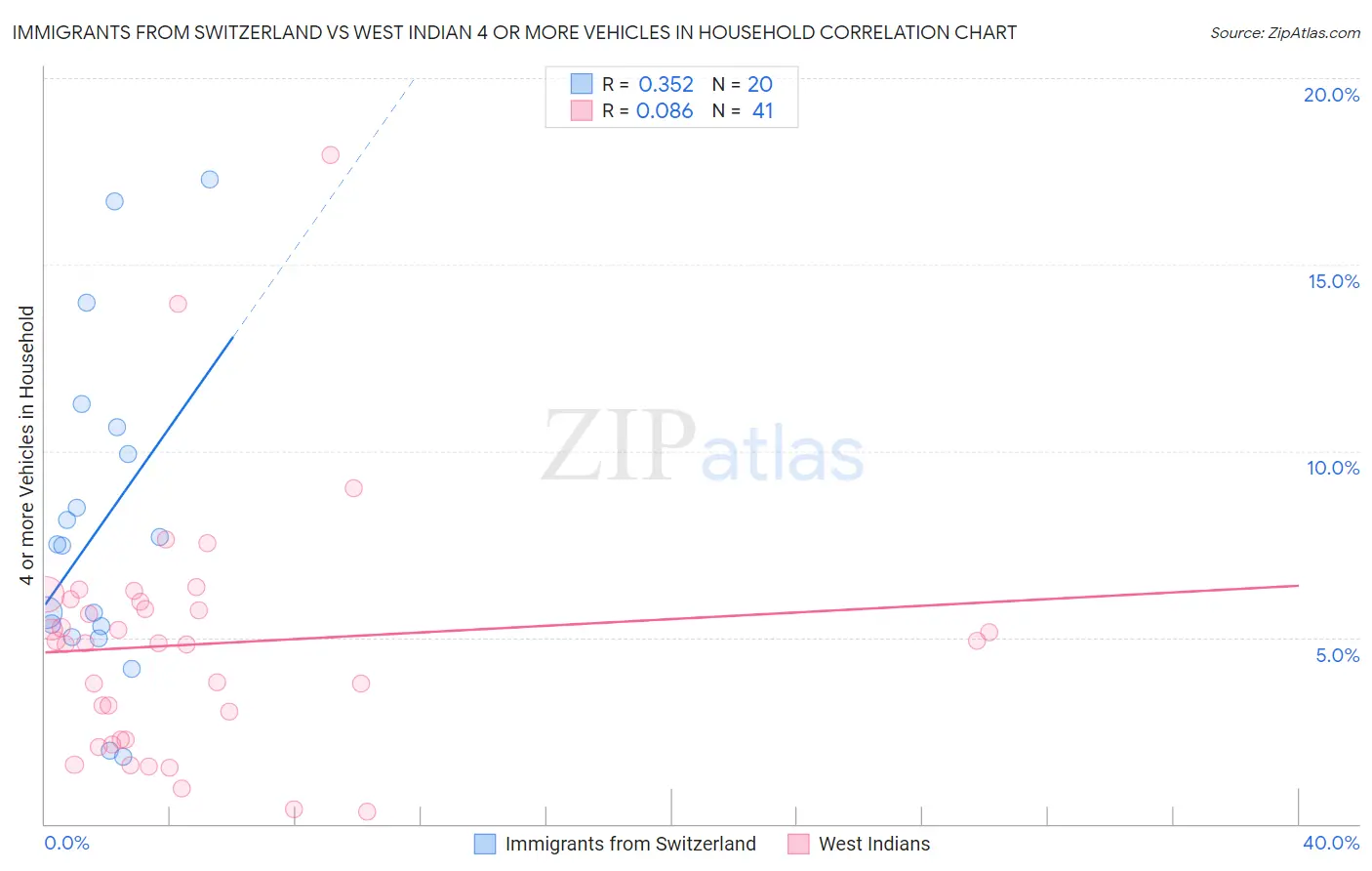 Immigrants from Switzerland vs West Indian 4 or more Vehicles in Household