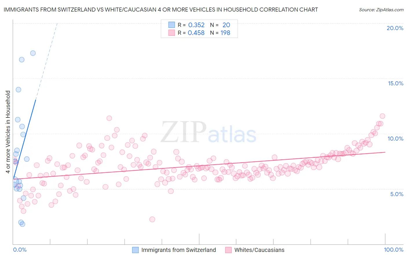 Immigrants from Switzerland vs White/Caucasian 4 or more Vehicles in Household