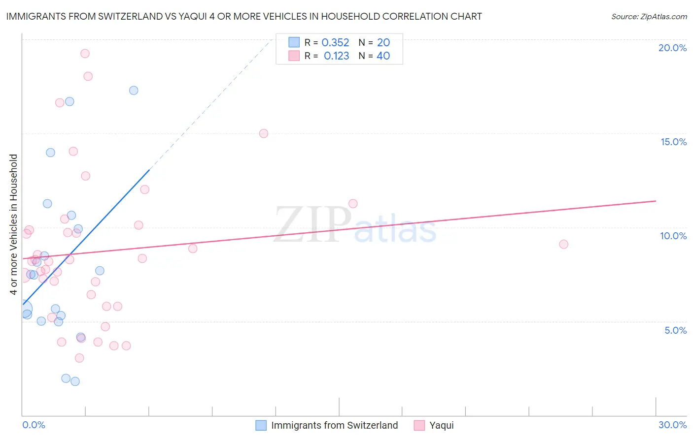 Immigrants from Switzerland vs Yaqui 4 or more Vehicles in Household