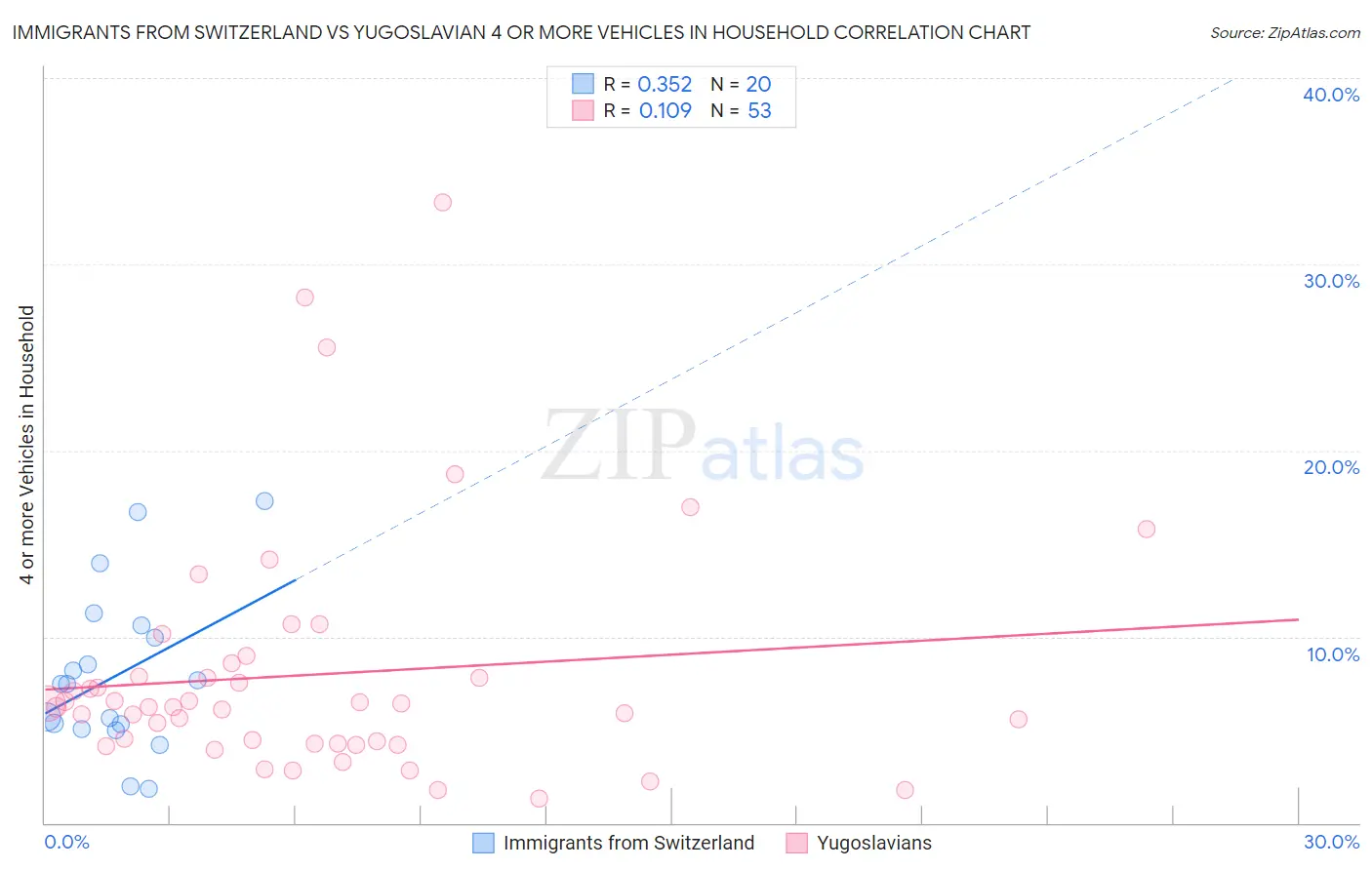 Immigrants from Switzerland vs Yugoslavian 4 or more Vehicles in Household