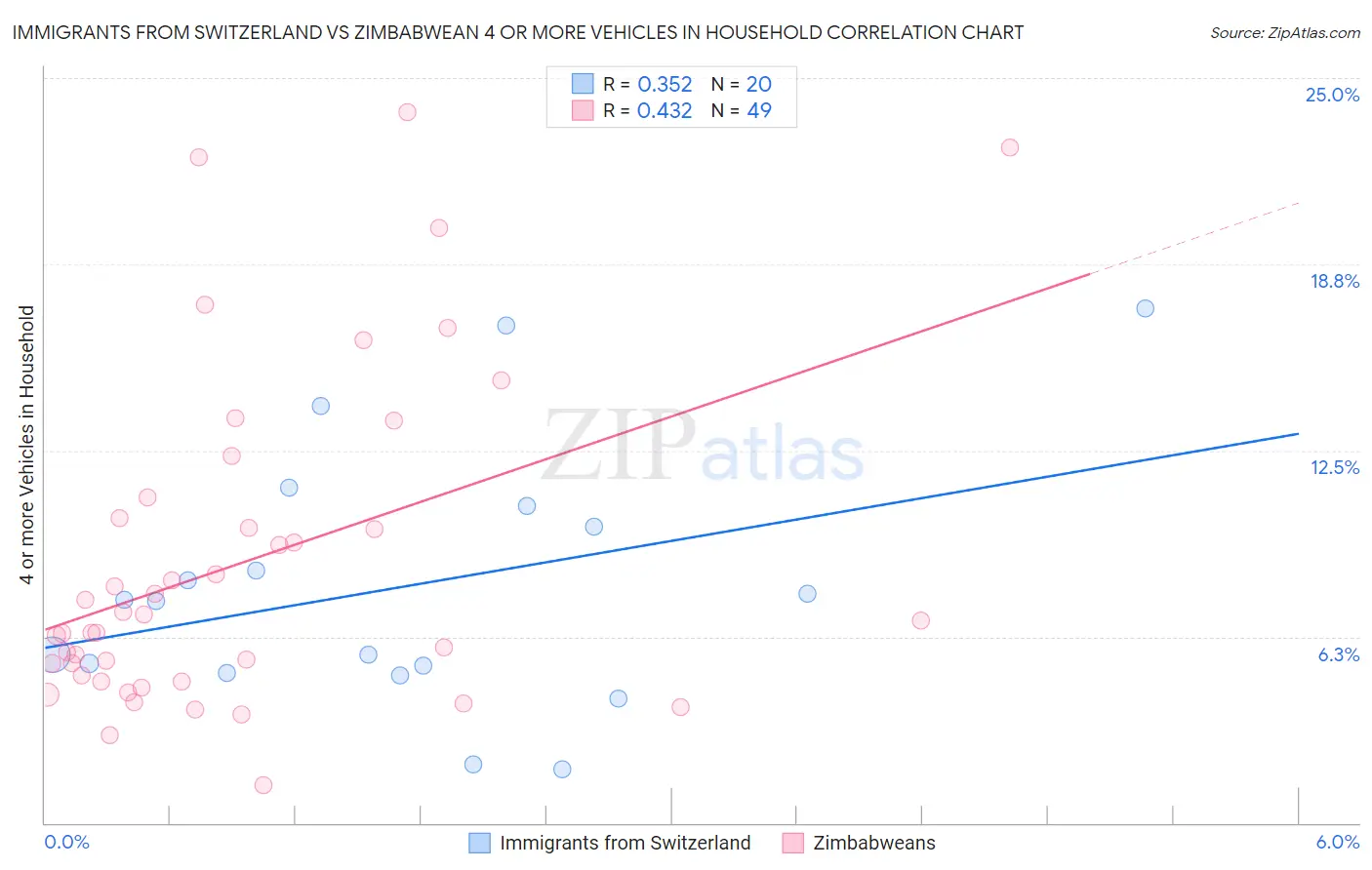 Immigrants from Switzerland vs Zimbabwean 4 or more Vehicles in Household