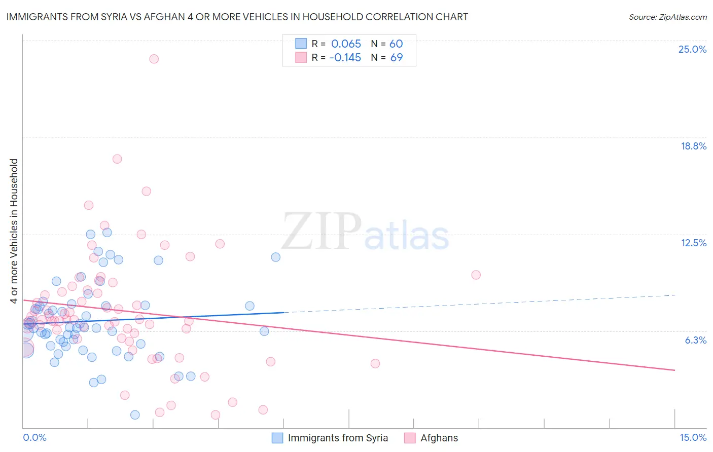 Immigrants from Syria vs Afghan 4 or more Vehicles in Household