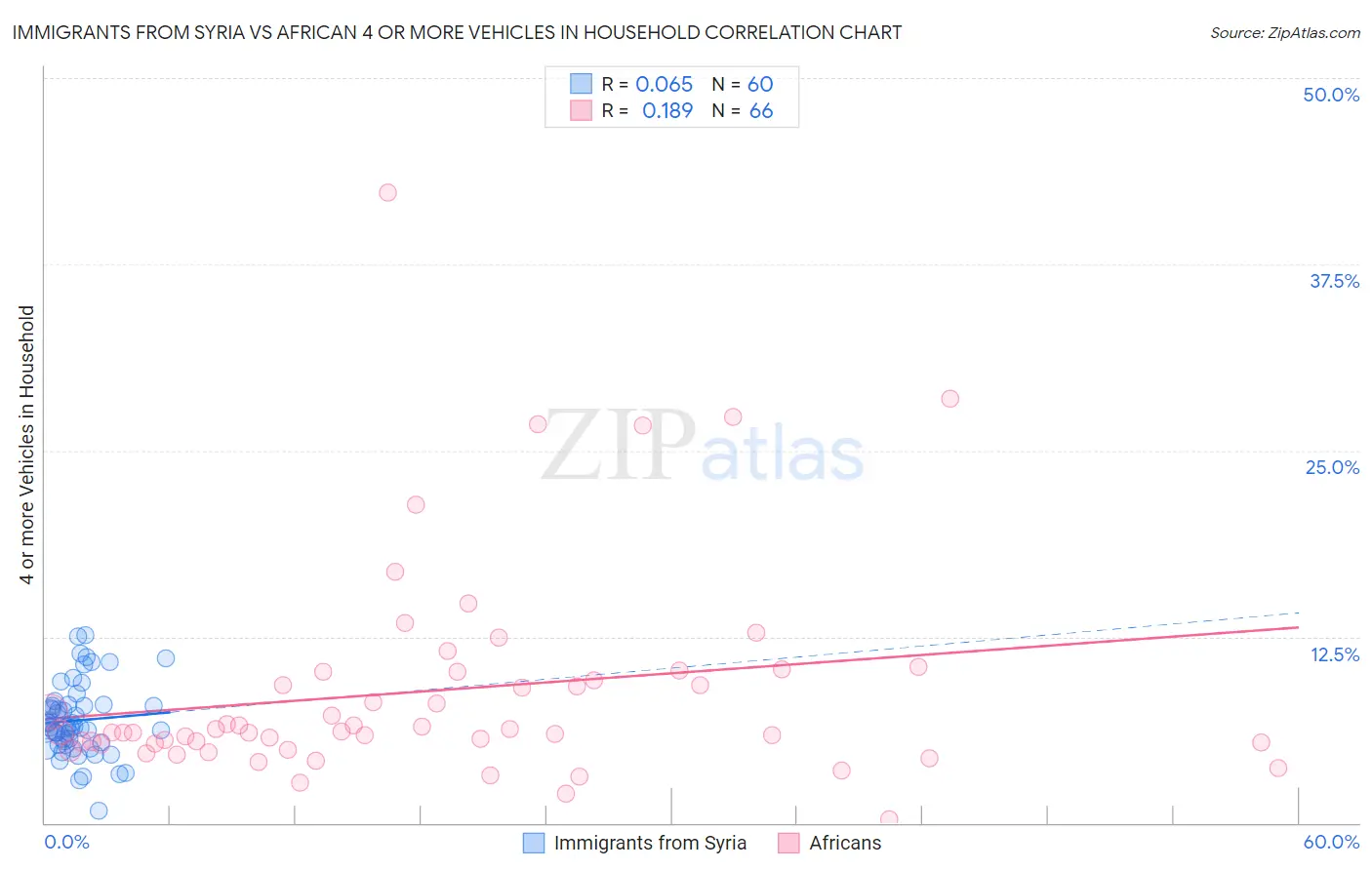 Immigrants from Syria vs African 4 or more Vehicles in Household