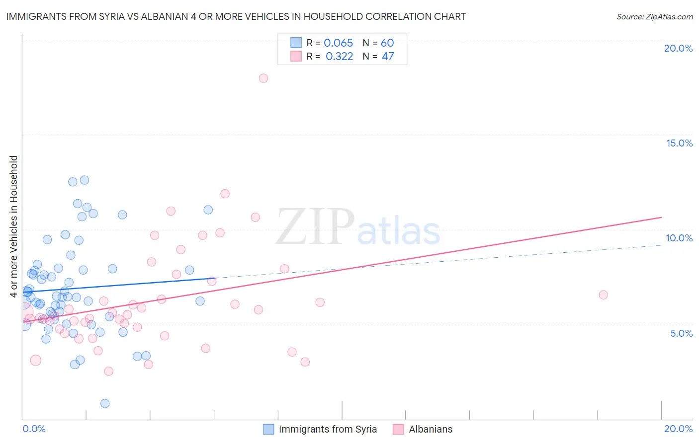 Immigrants from Syria vs Albanian 4 or more Vehicles in Household