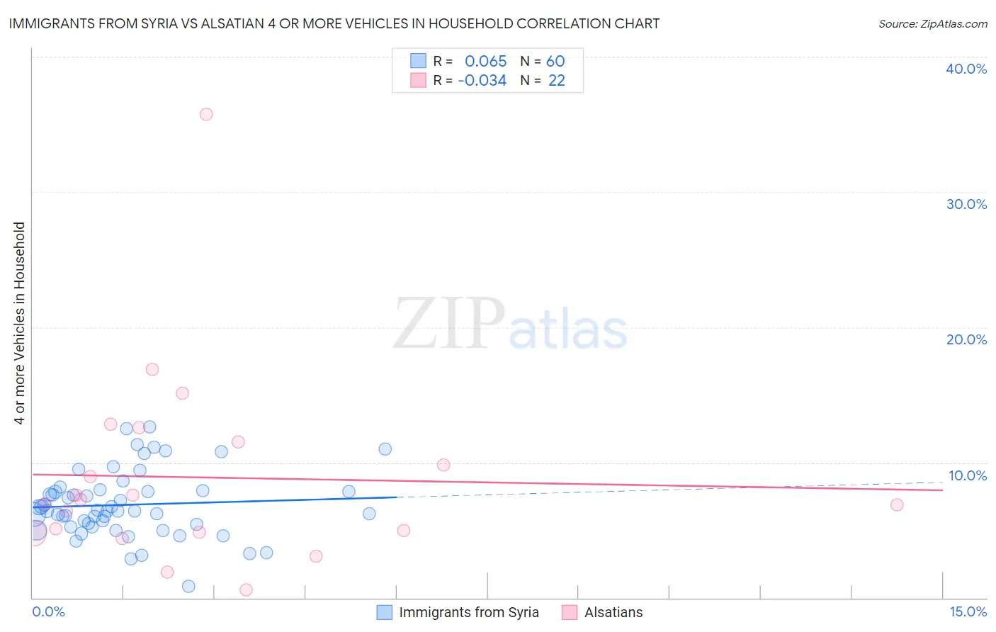 Immigrants from Syria vs Alsatian 4 or more Vehicles in Household