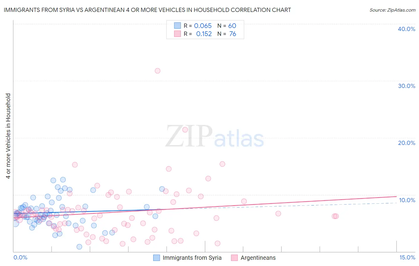 Immigrants from Syria vs Argentinean 4 or more Vehicles in Household