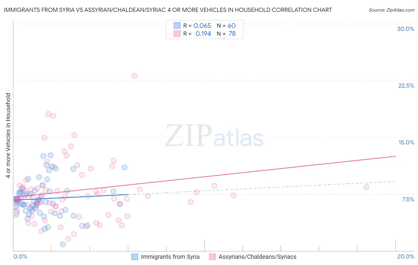 Immigrants from Syria vs Assyrian/Chaldean/Syriac 4 or more Vehicles in Household