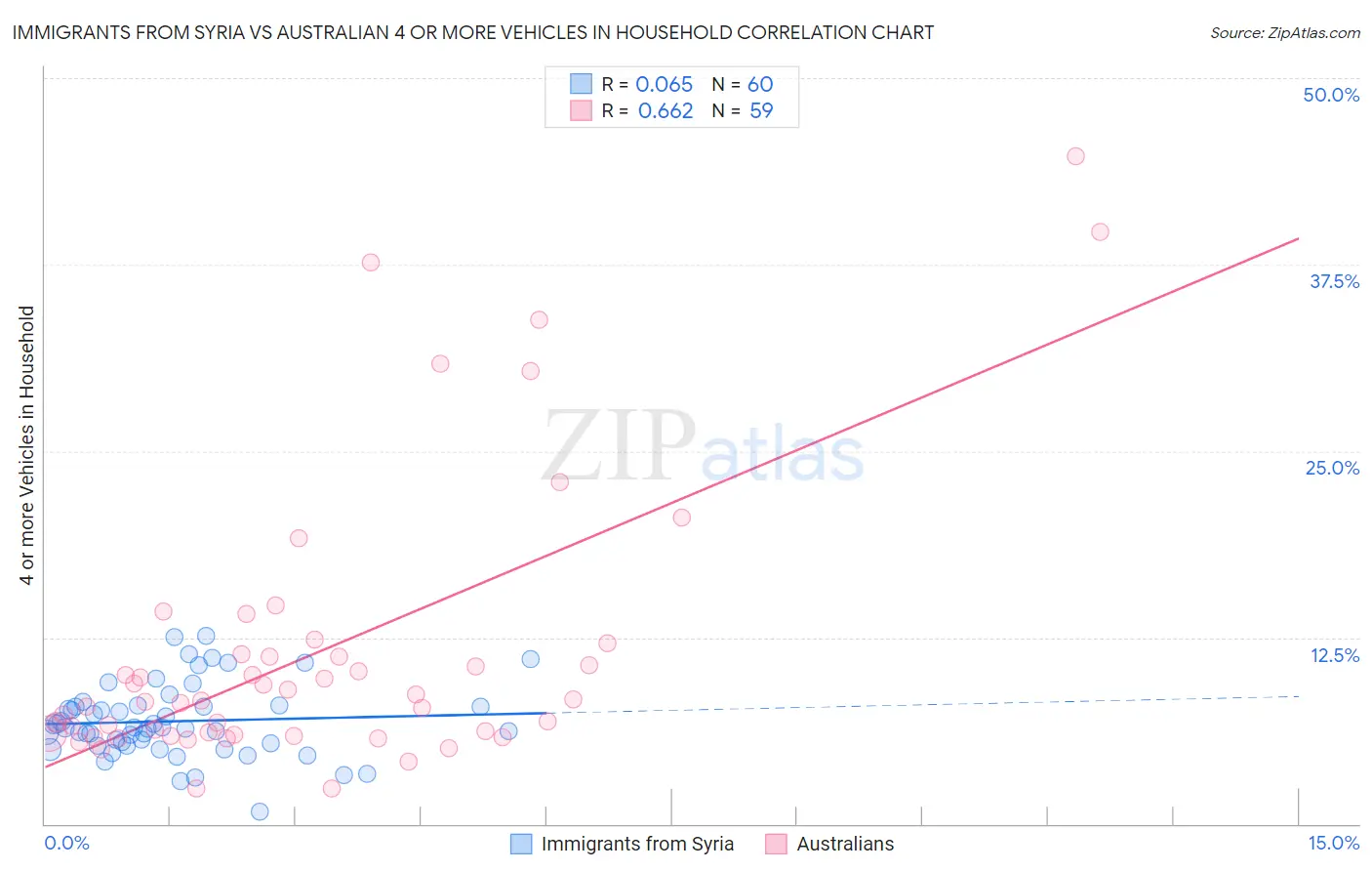 Immigrants from Syria vs Australian 4 or more Vehicles in Household