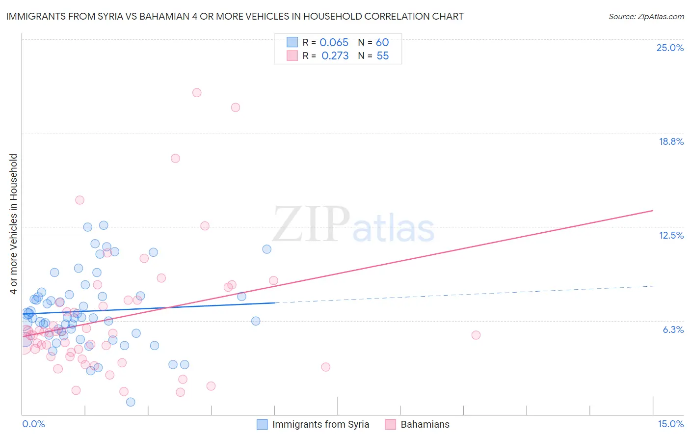 Immigrants from Syria vs Bahamian 4 or more Vehicles in Household