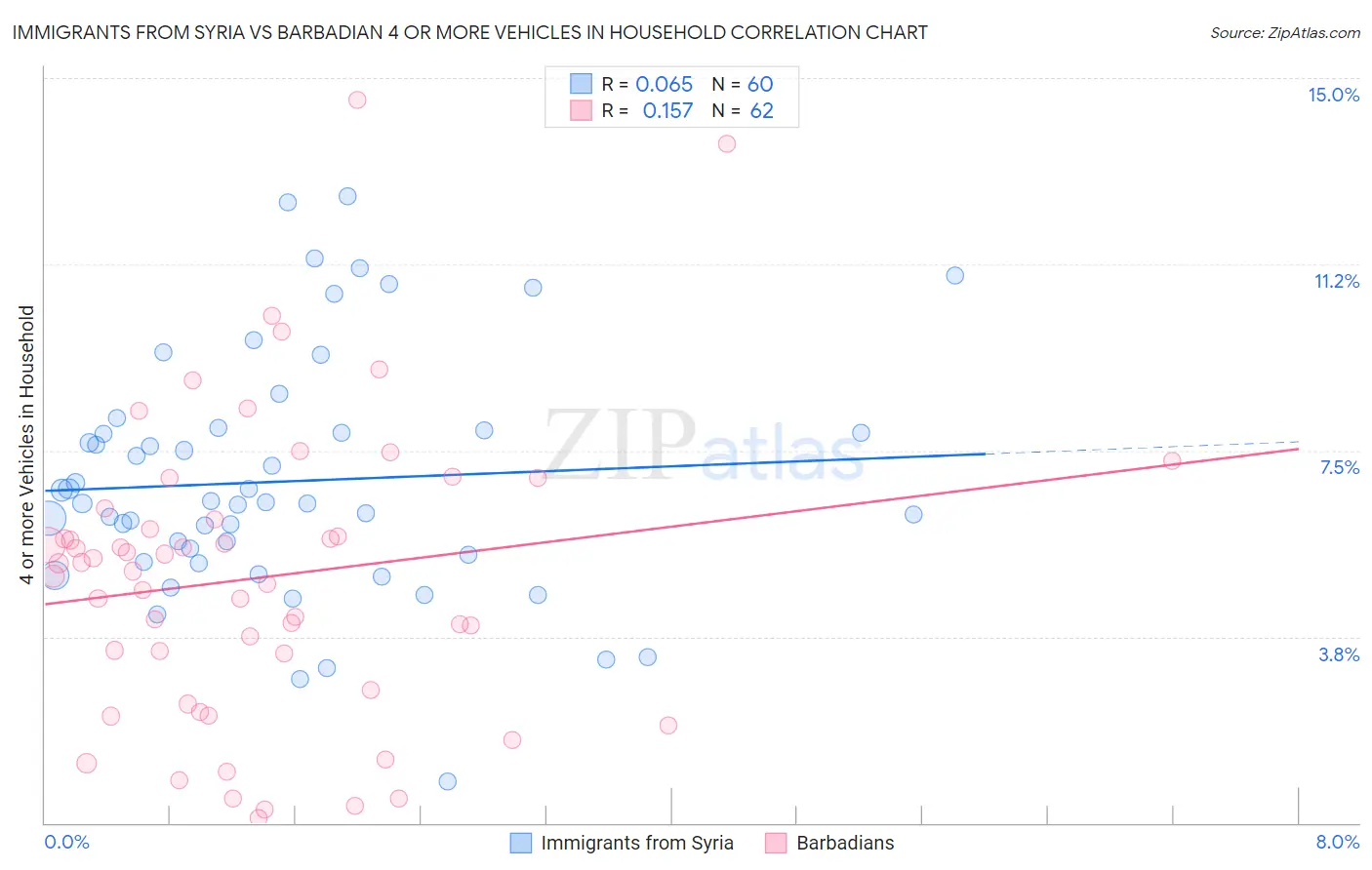 Immigrants from Syria vs Barbadian 4 or more Vehicles in Household