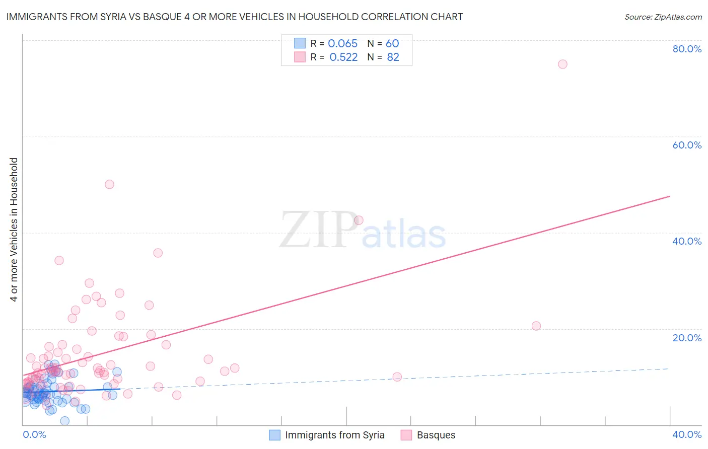 Immigrants from Syria vs Basque 4 or more Vehicles in Household