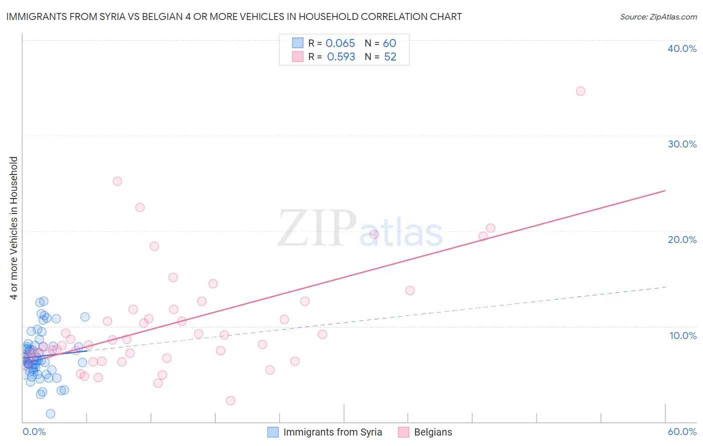 Immigrants from Syria vs Belgian 4 or more Vehicles in Household