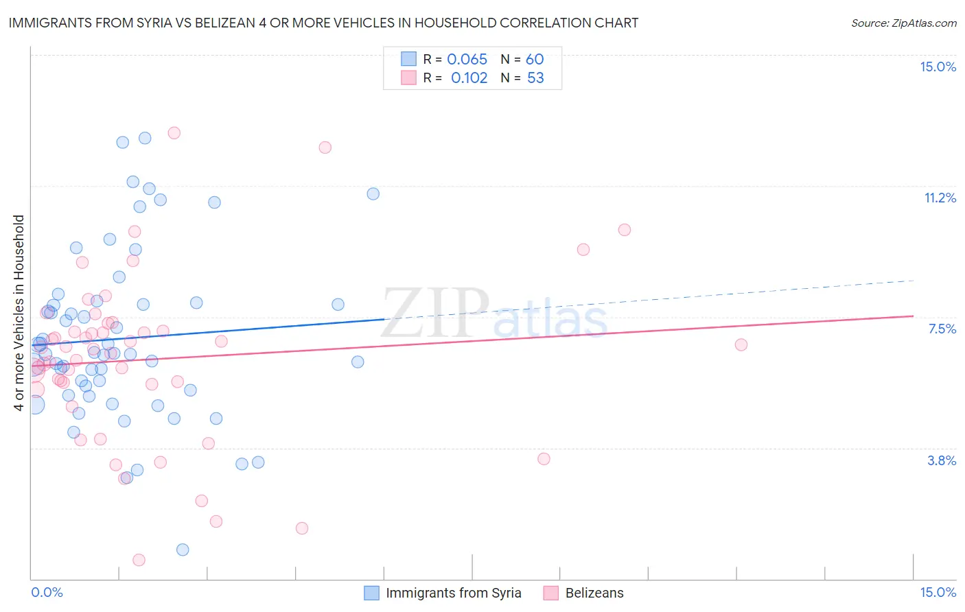 Immigrants from Syria vs Belizean 4 or more Vehicles in Household