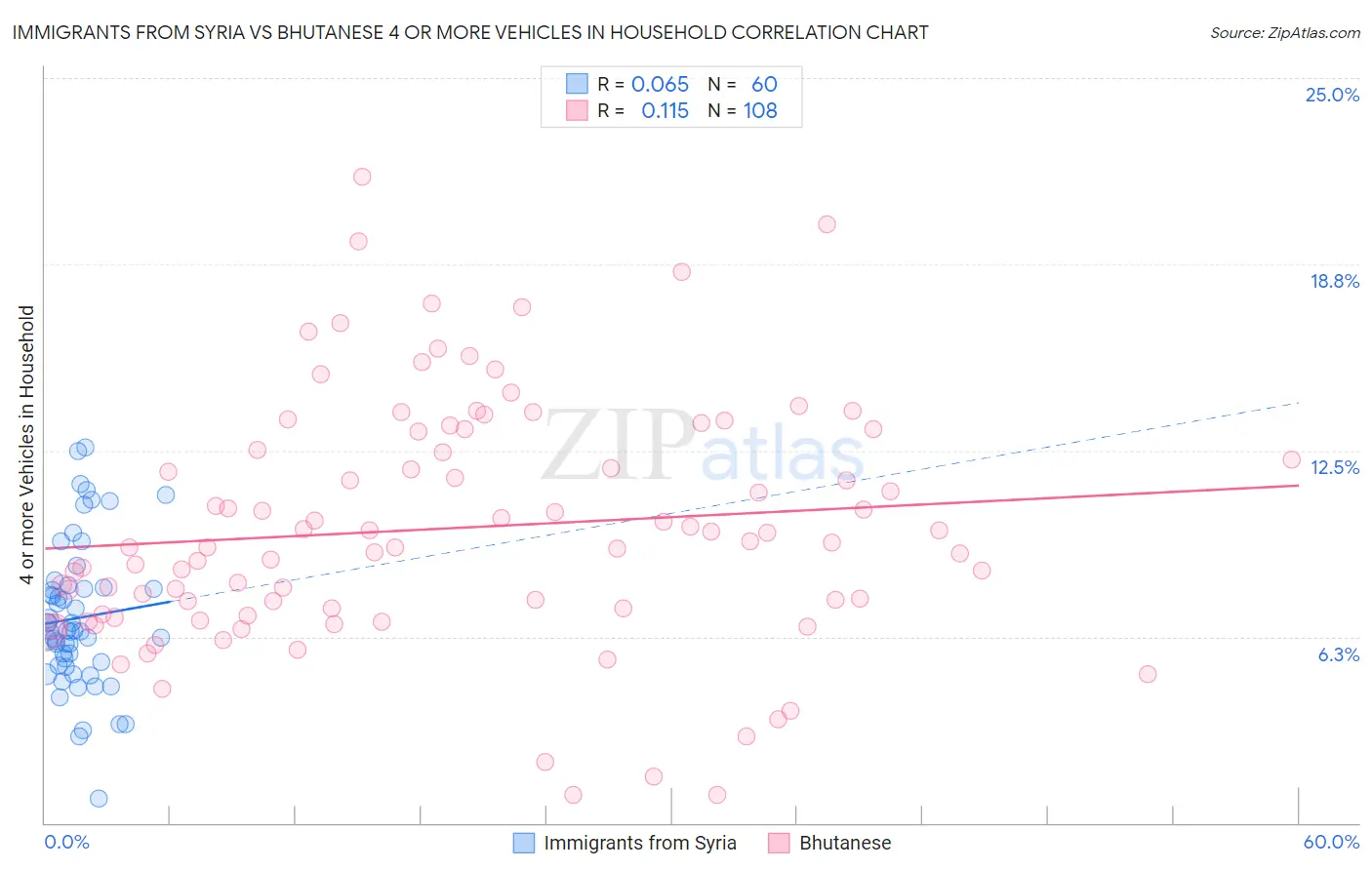Immigrants from Syria vs Bhutanese 4 or more Vehicles in Household
