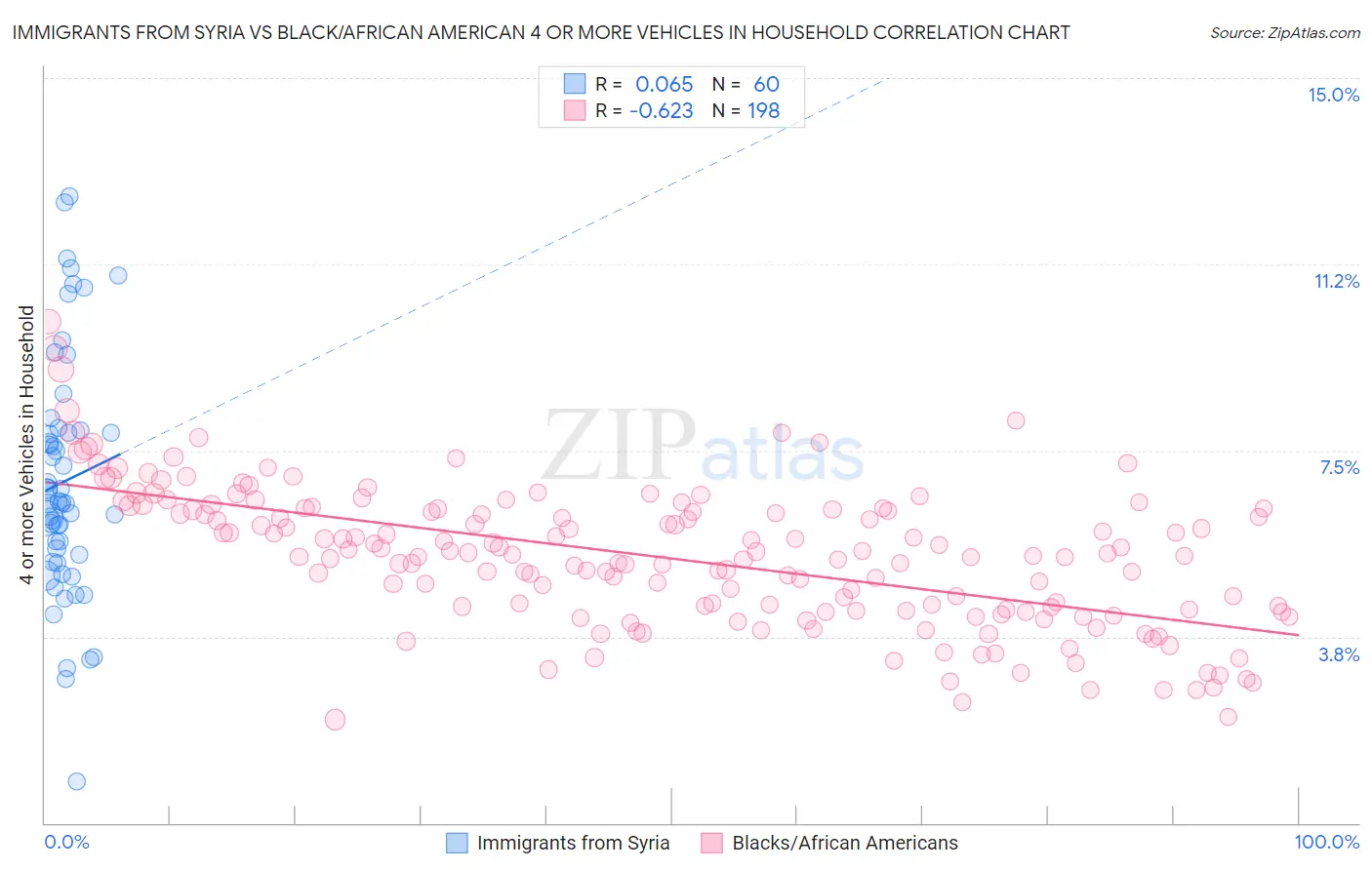Immigrants from Syria vs Black/African American 4 or more Vehicles in Household