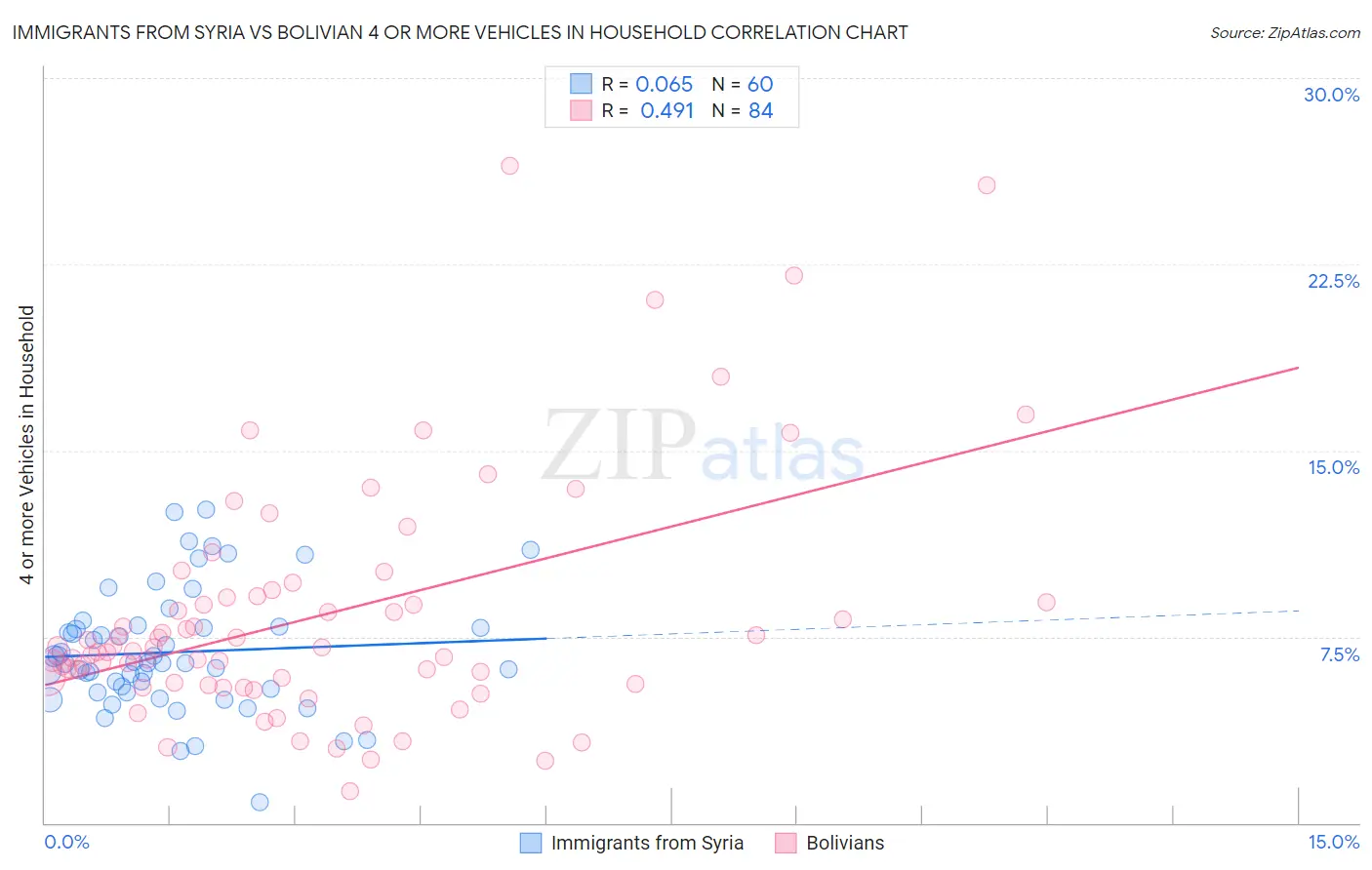 Immigrants from Syria vs Bolivian 4 or more Vehicles in Household